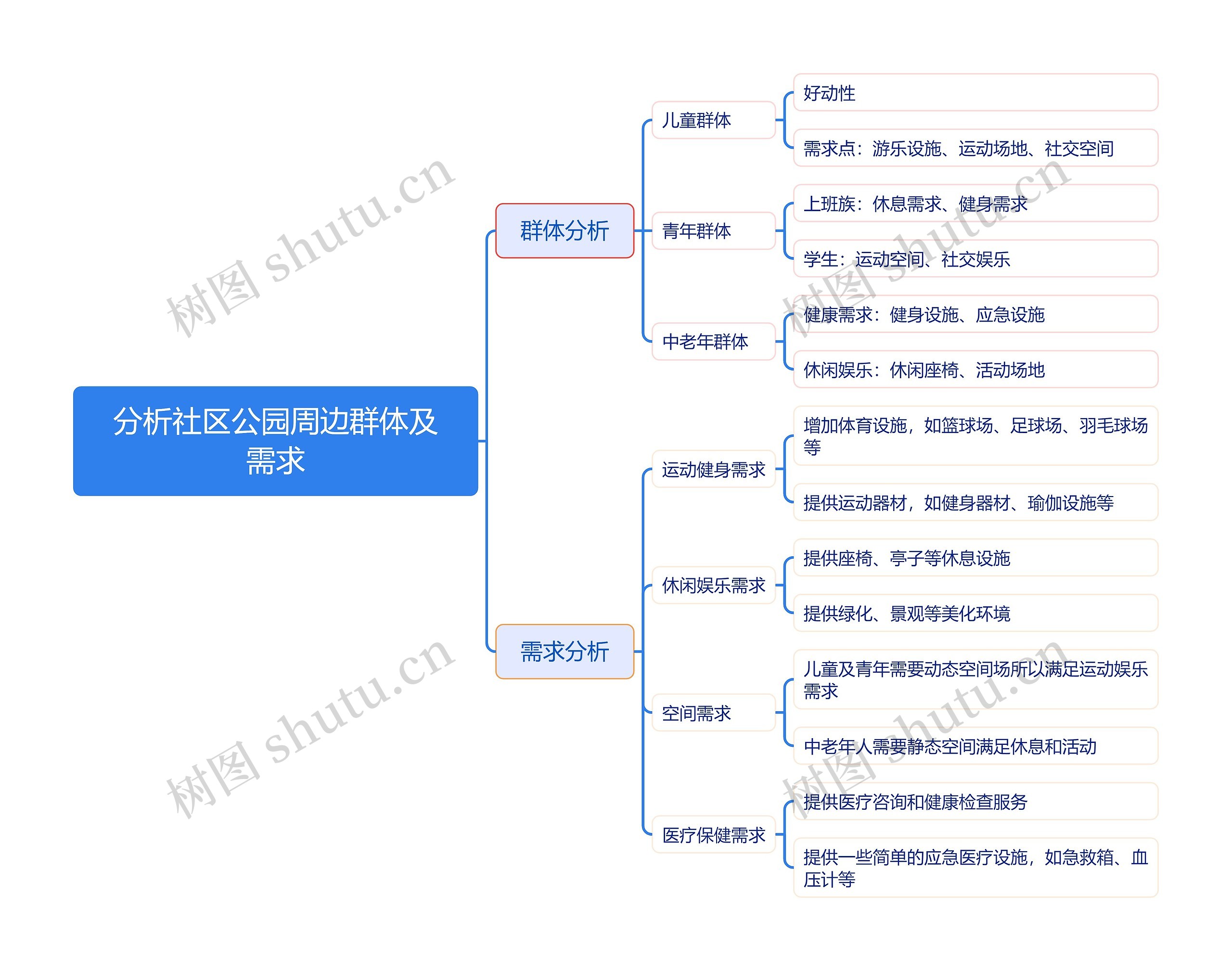 分析社区公园周边群体及需求