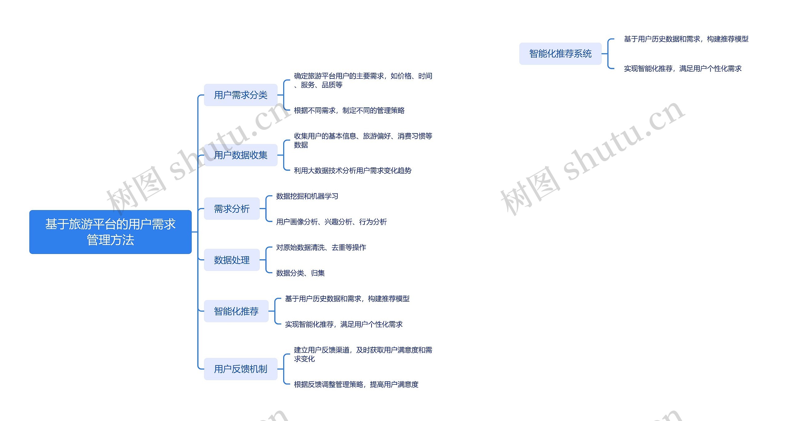 基于旅游平台的用户需求管理方法_副本