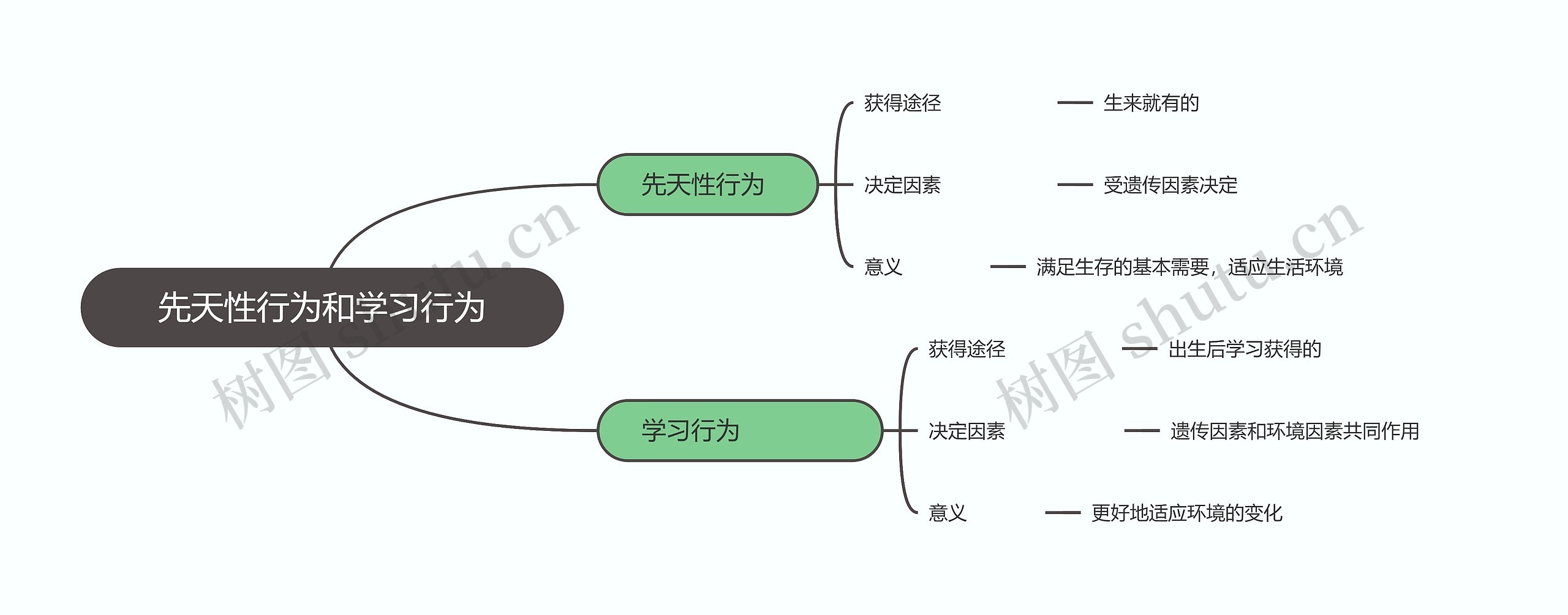 先天性行为和学习行为思维导图