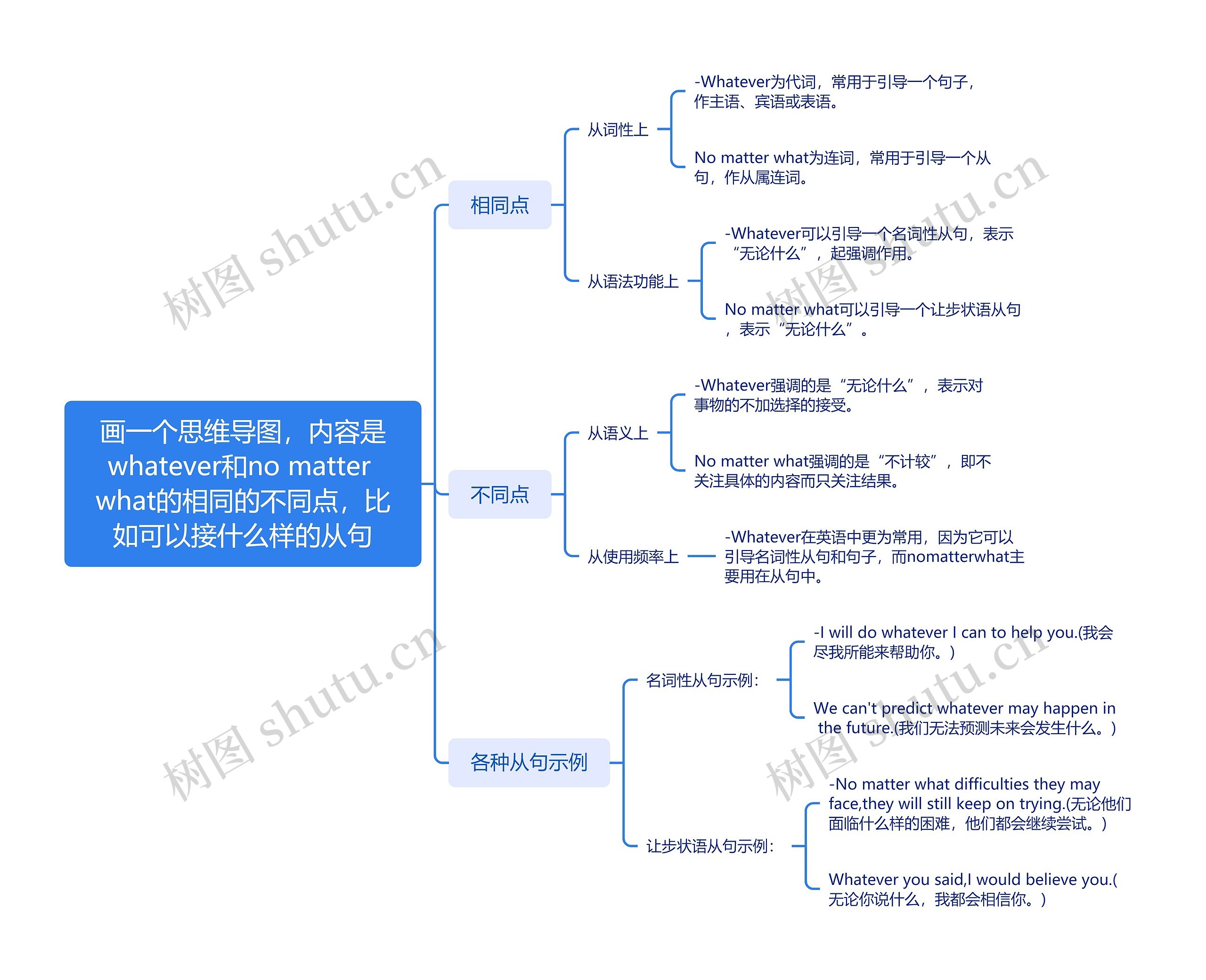 画一个，内容是whatever和no matter what的相同的不同点，比如可以接什么样的从句_副本思维导图