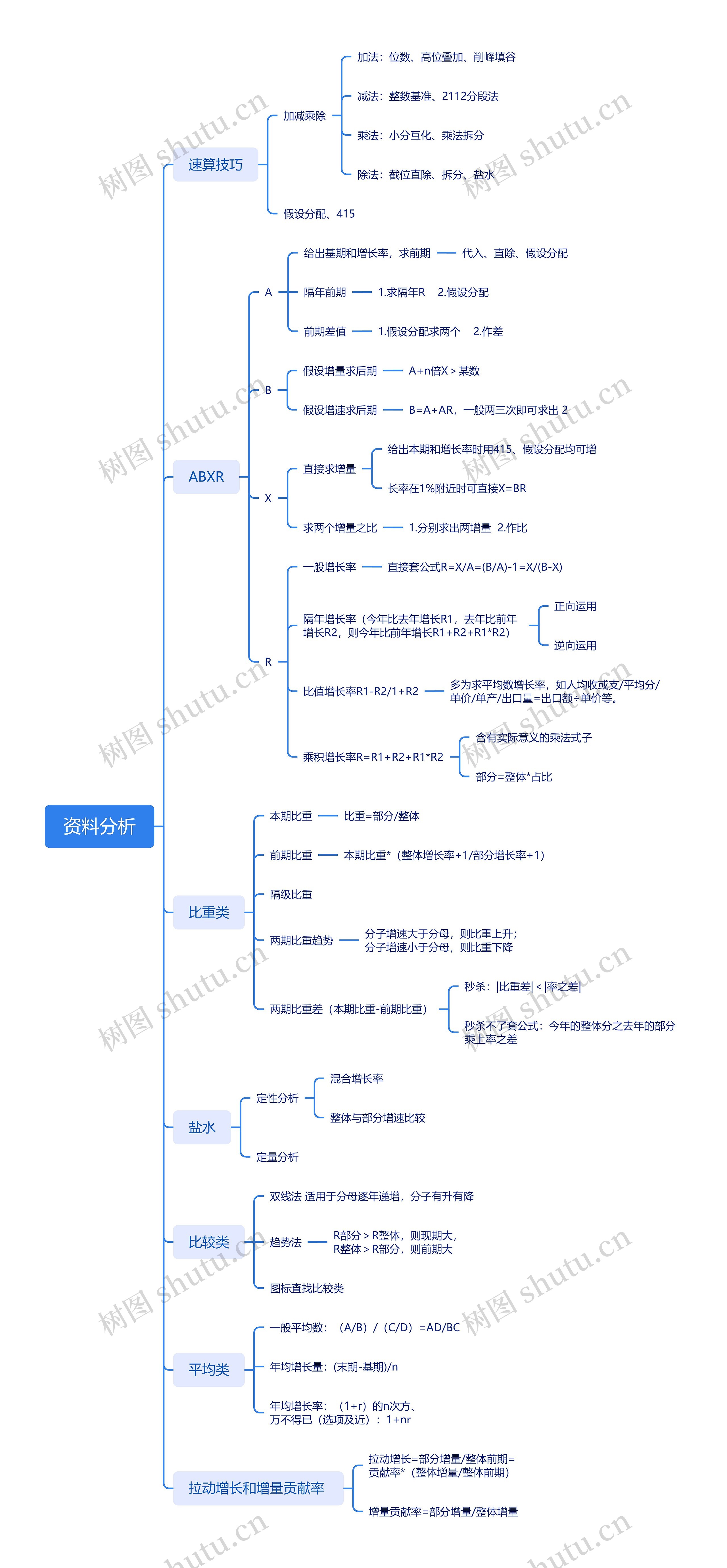 资料分析思维导图高清图 资料分析思维导图
