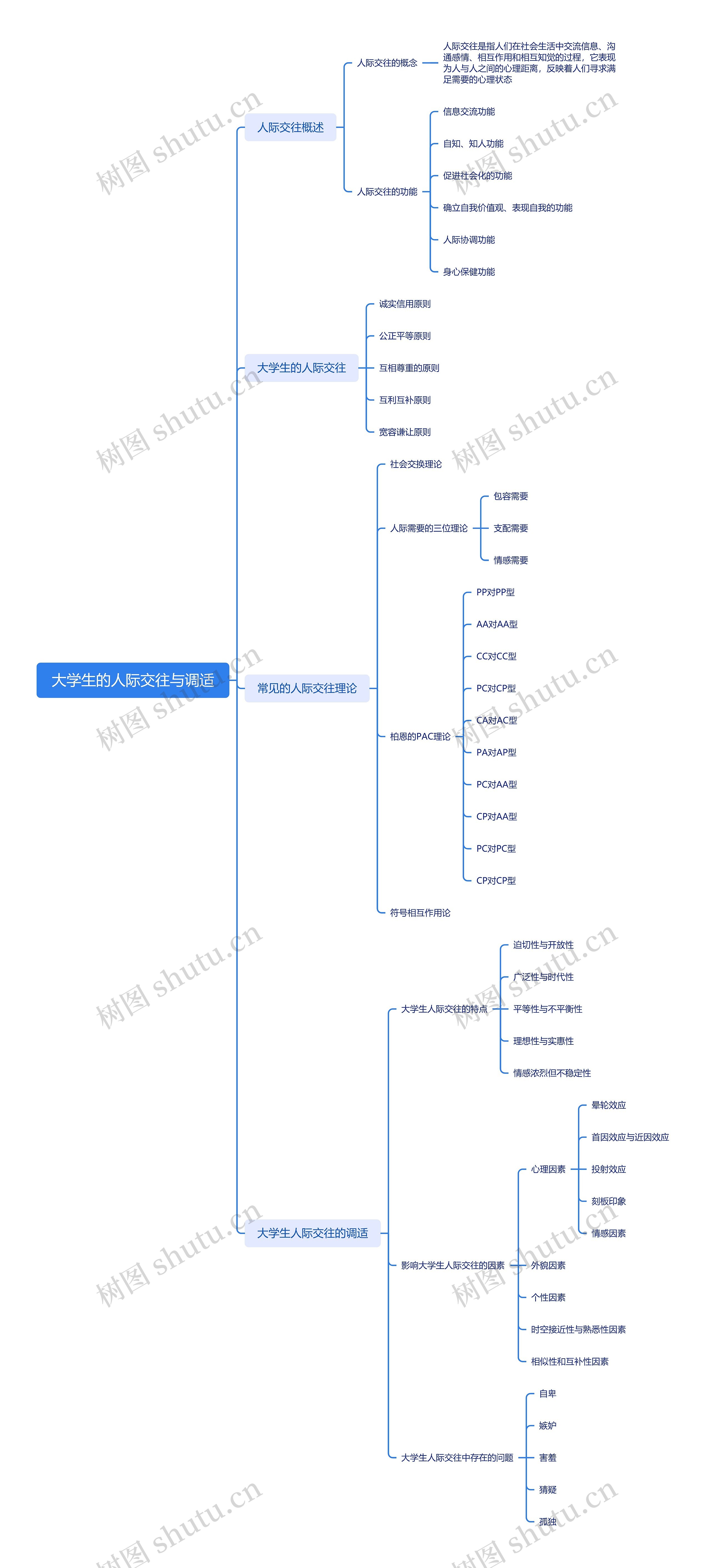 大学生的人际交往与调适思维导图