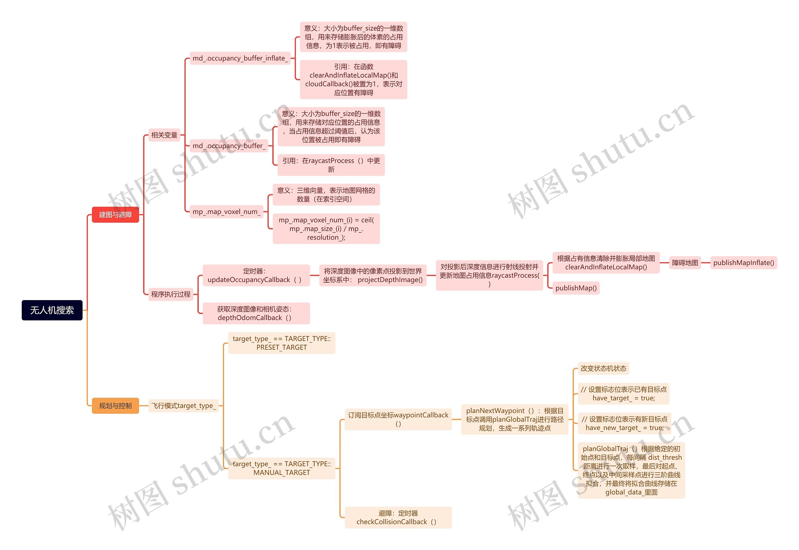 无人机搜索思维导图高清图 无人机搜索思维导图