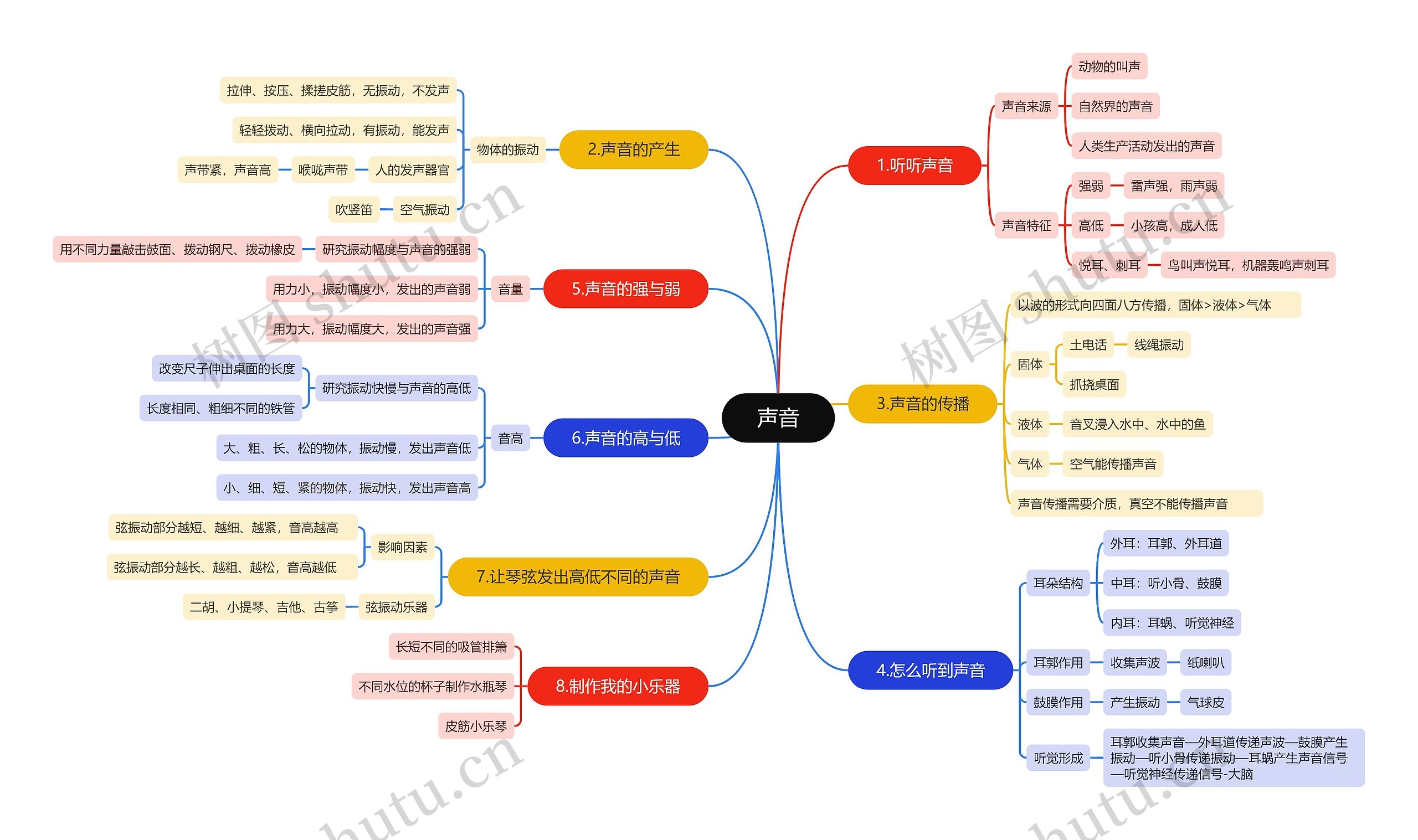 ﻿声音思维导图