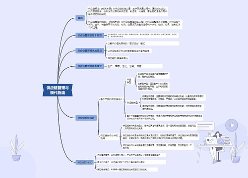 供应链管理与现代物流脑图