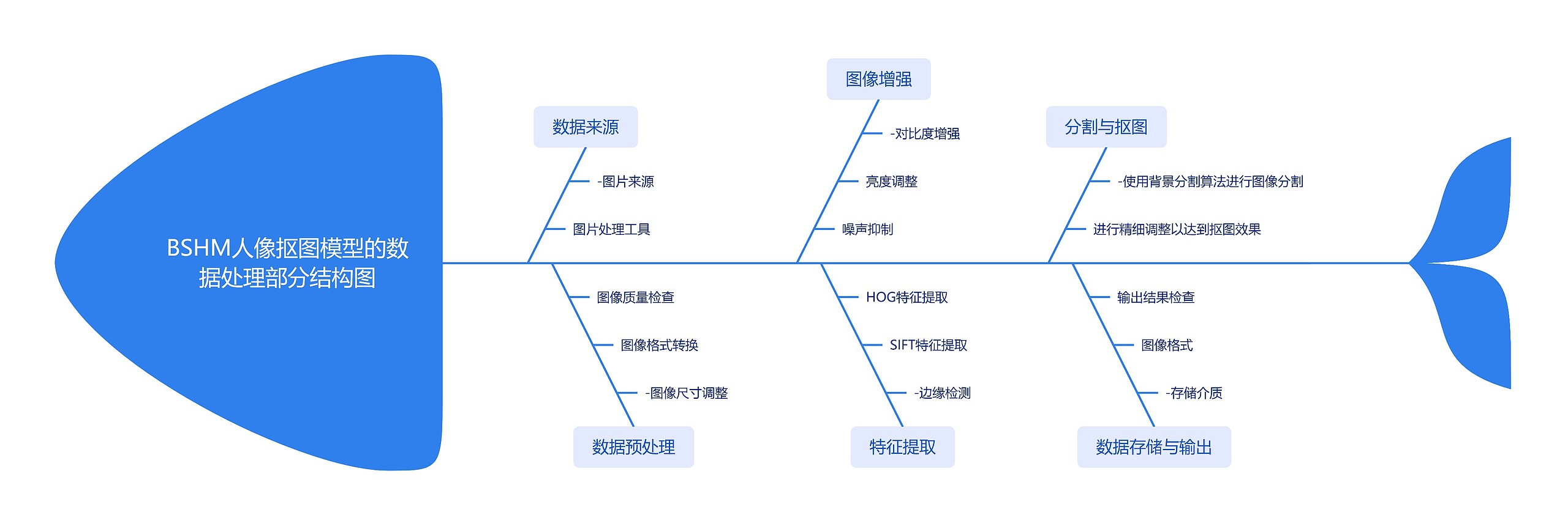 BSHM人像抠图模型的数据处理部分结构图思维导图高清图 BSHM人像抠图模型的数据处理部分结构图思维导图