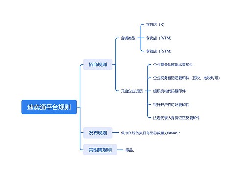 速卖通平台规则脑图