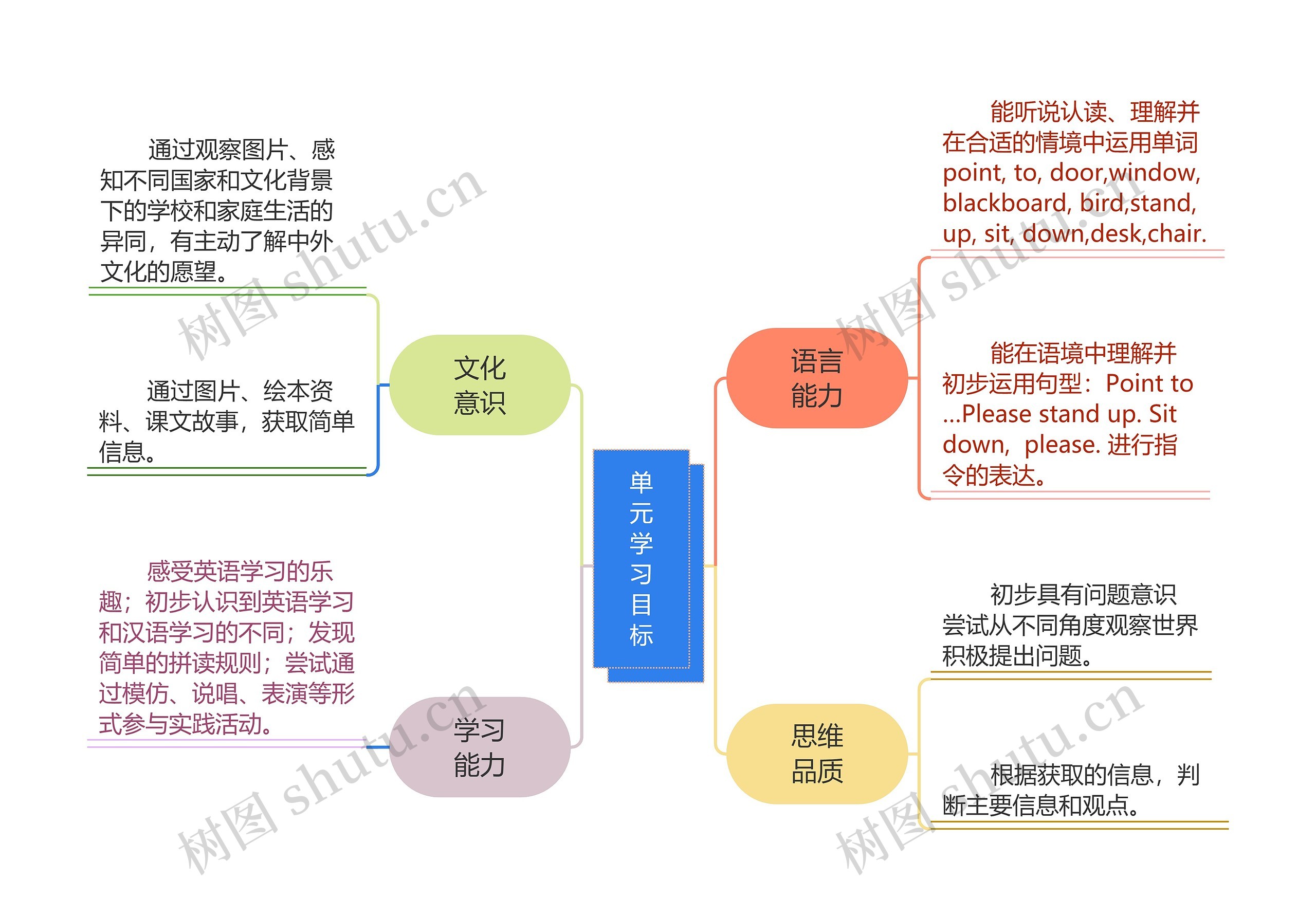 单元学习目标思维导图高清图 单元学习目标思维导图