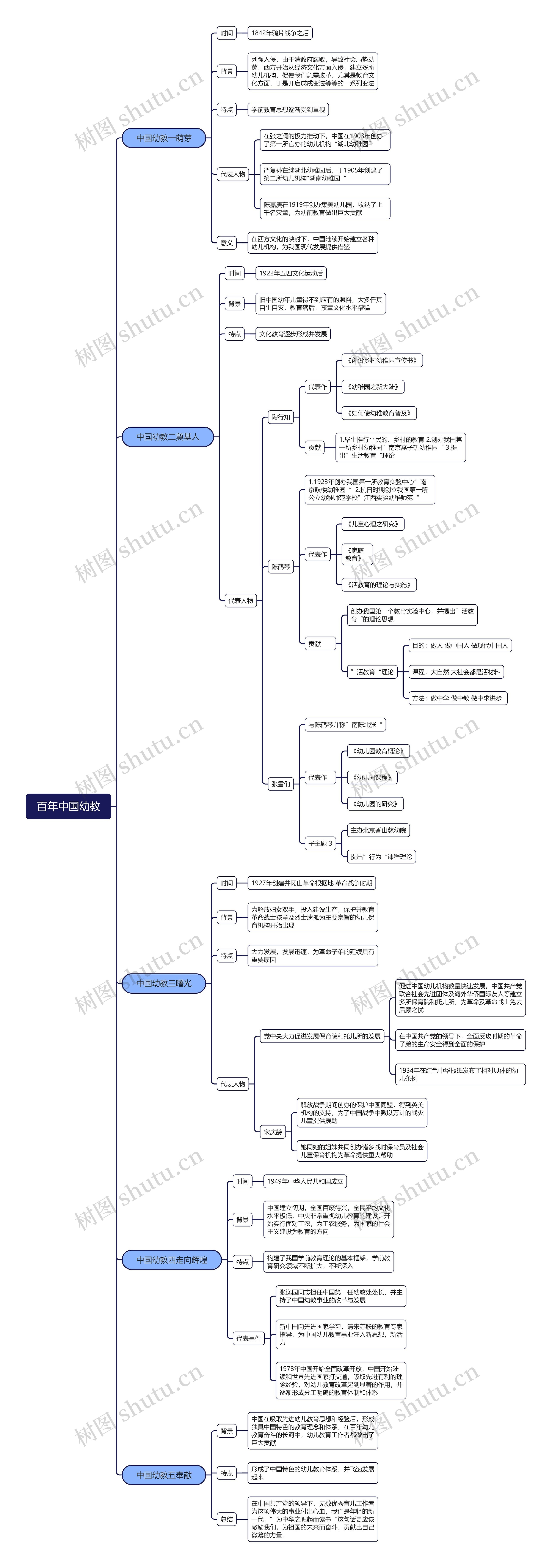 百年中国幼教思维导图