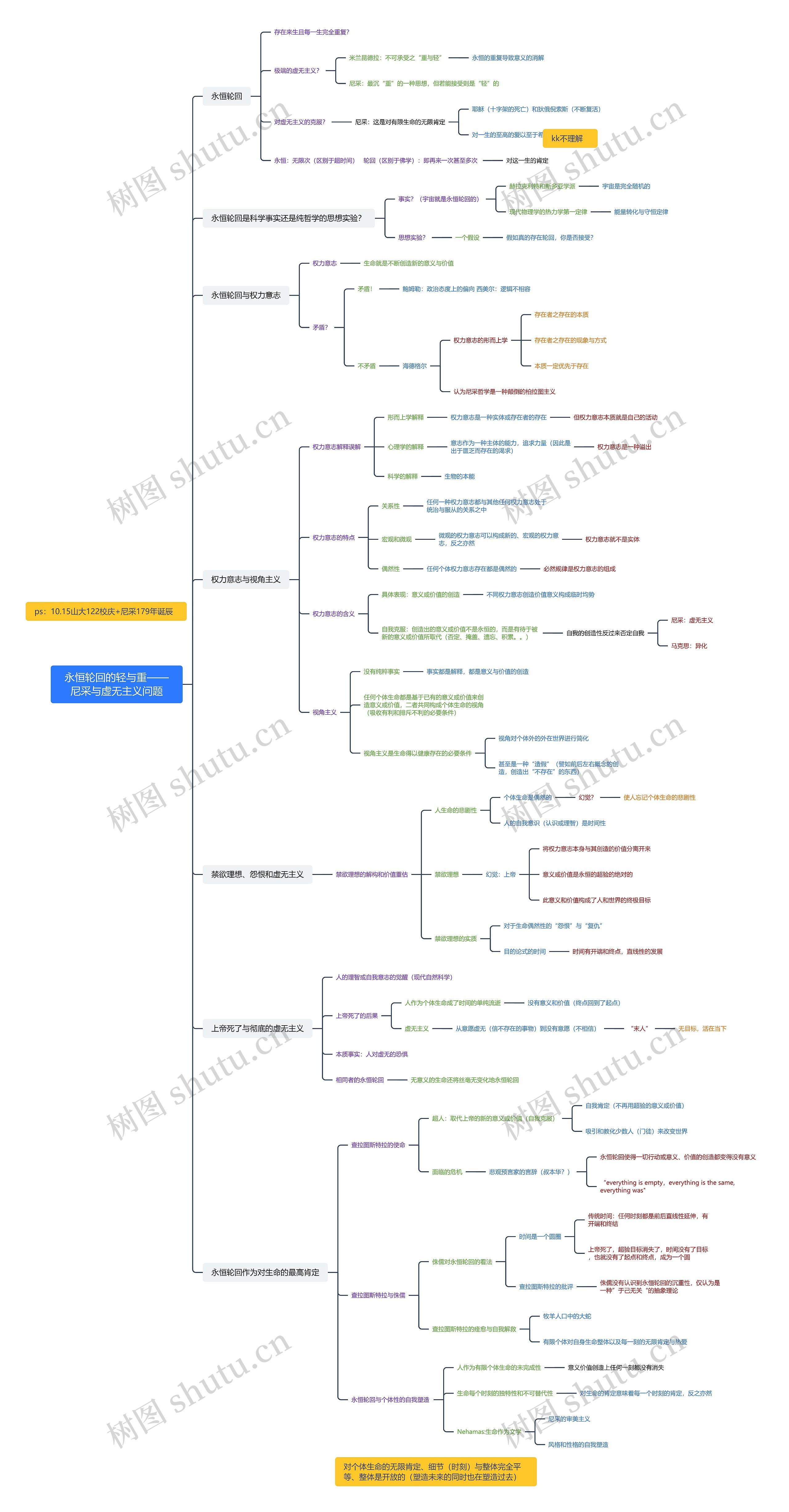 永恒轮回的轻与重——尼采与虚无主义问题思维导图