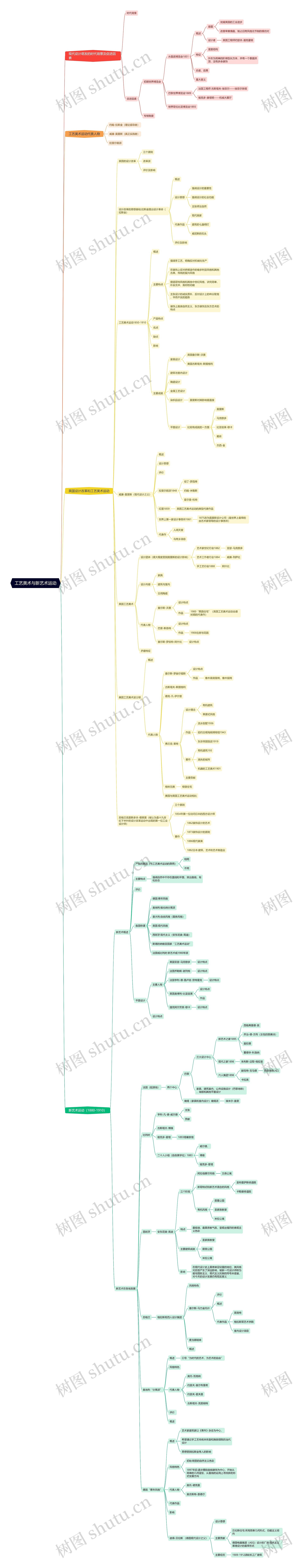 工艺美术与新艺术运动思维导图