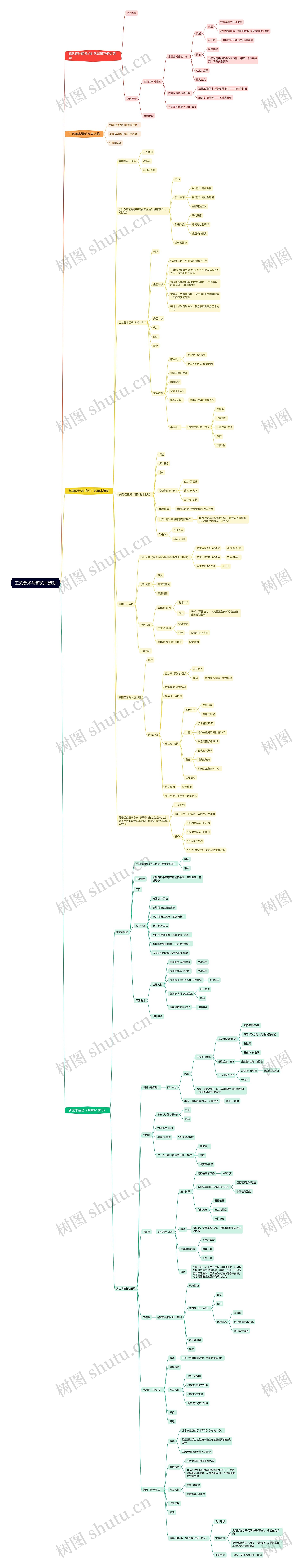 工艺美术与新艺术运动思维导图高清图 工艺美术与新艺术运动思维导图