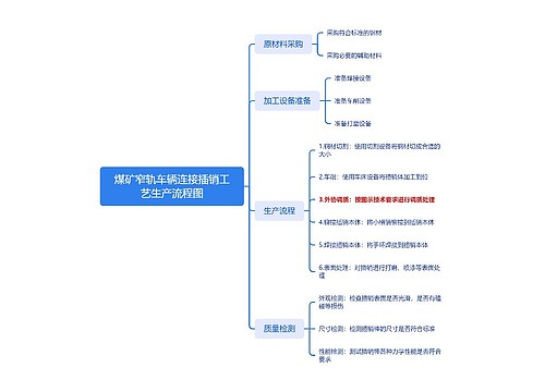 煤矿窄轨车辆连接插销工艺生产流程图思维导图