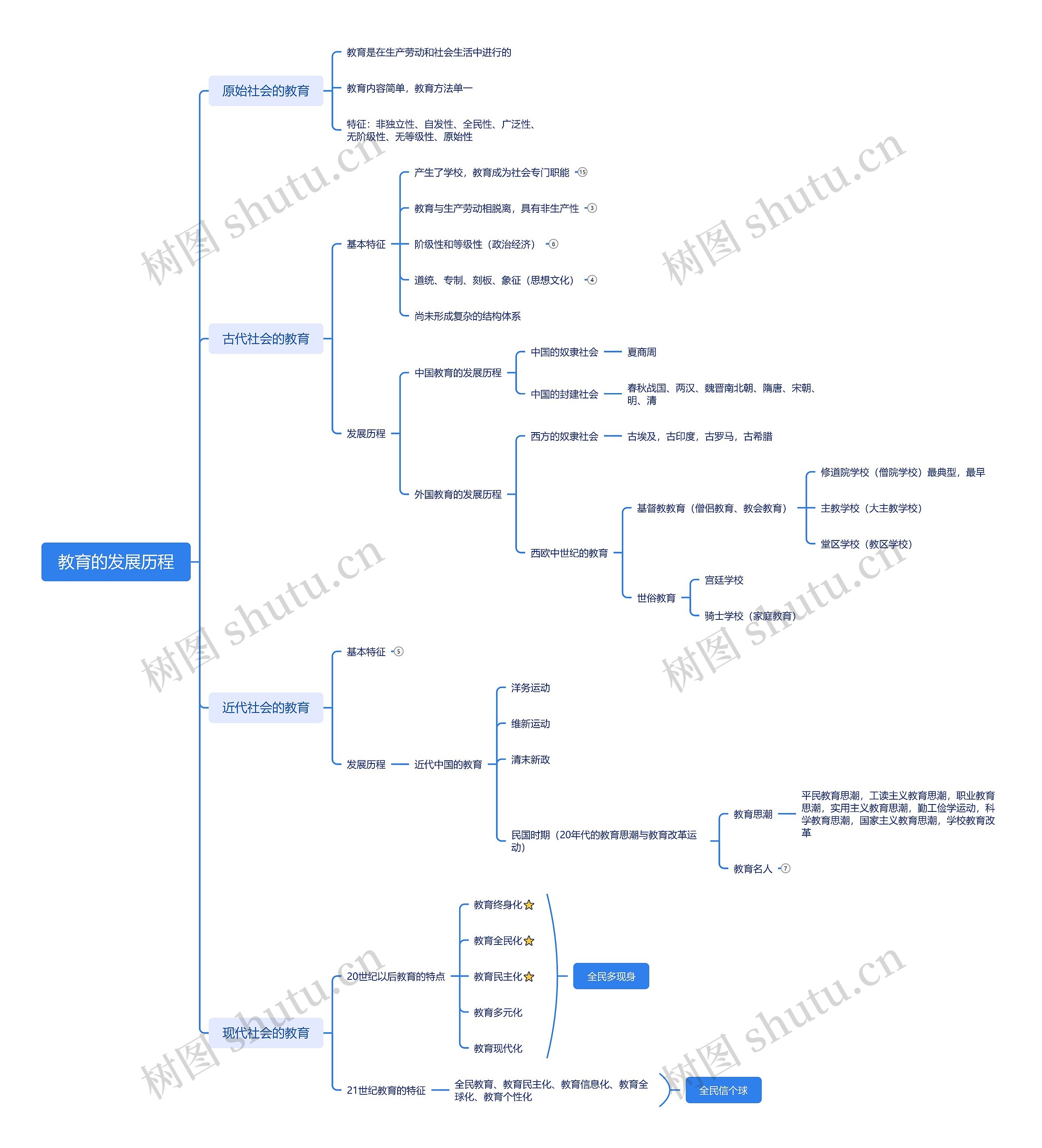教育的发展历程思维导图