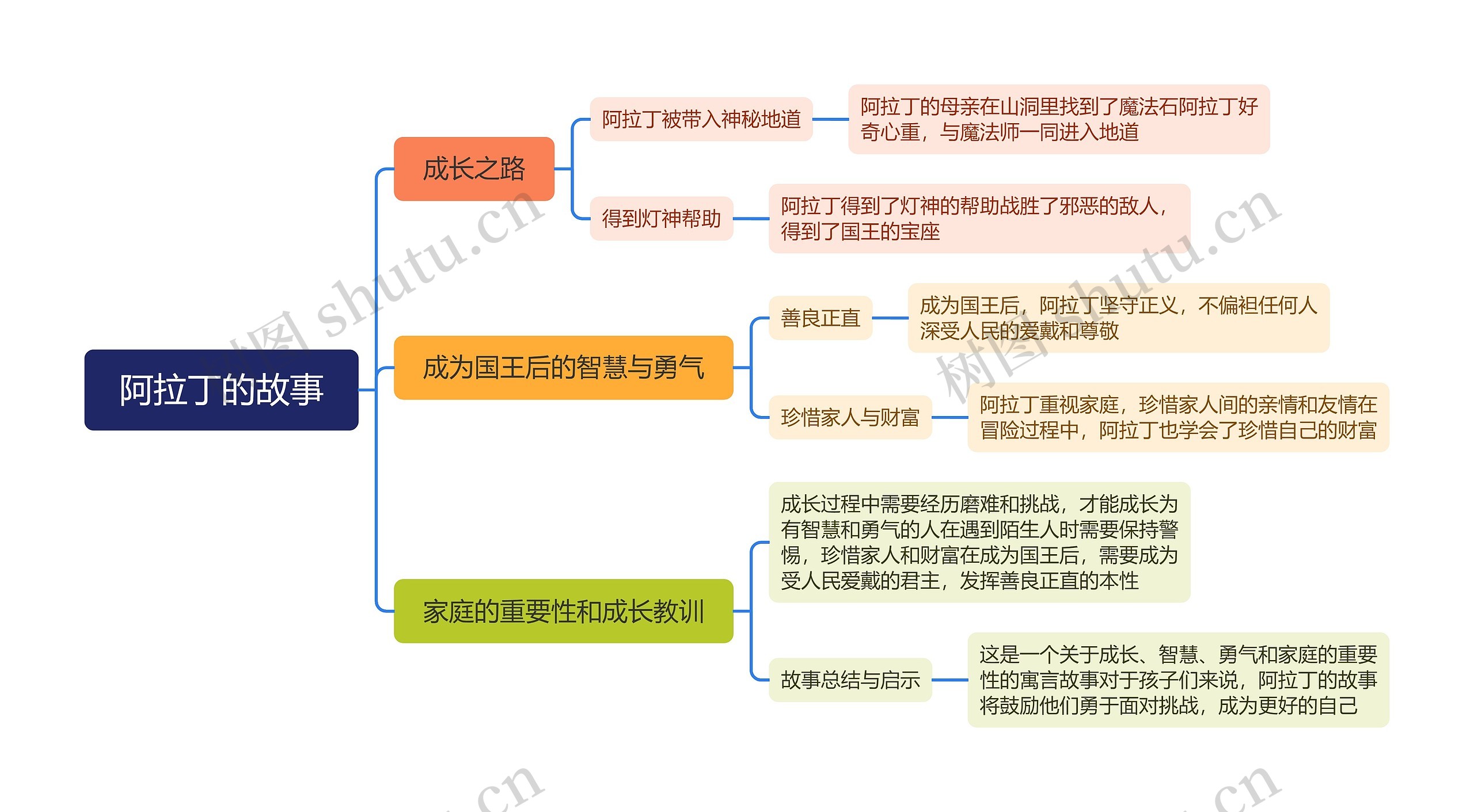 阿拉丁的故事思维导图