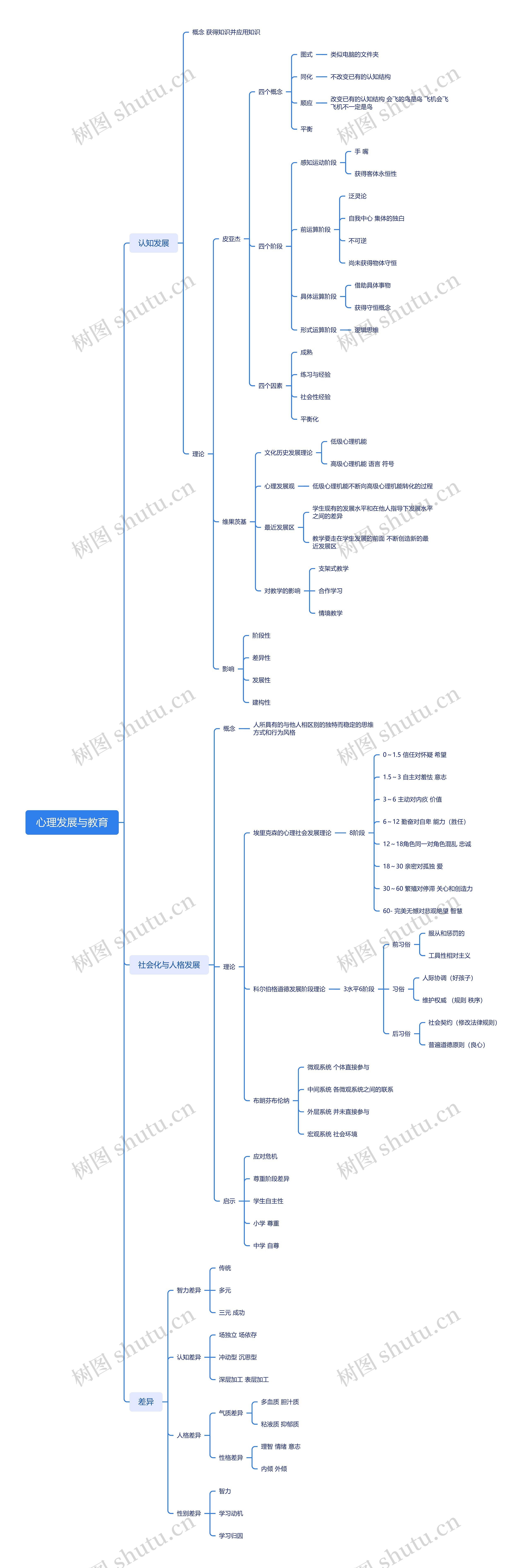 心理发展与教育思维导图
