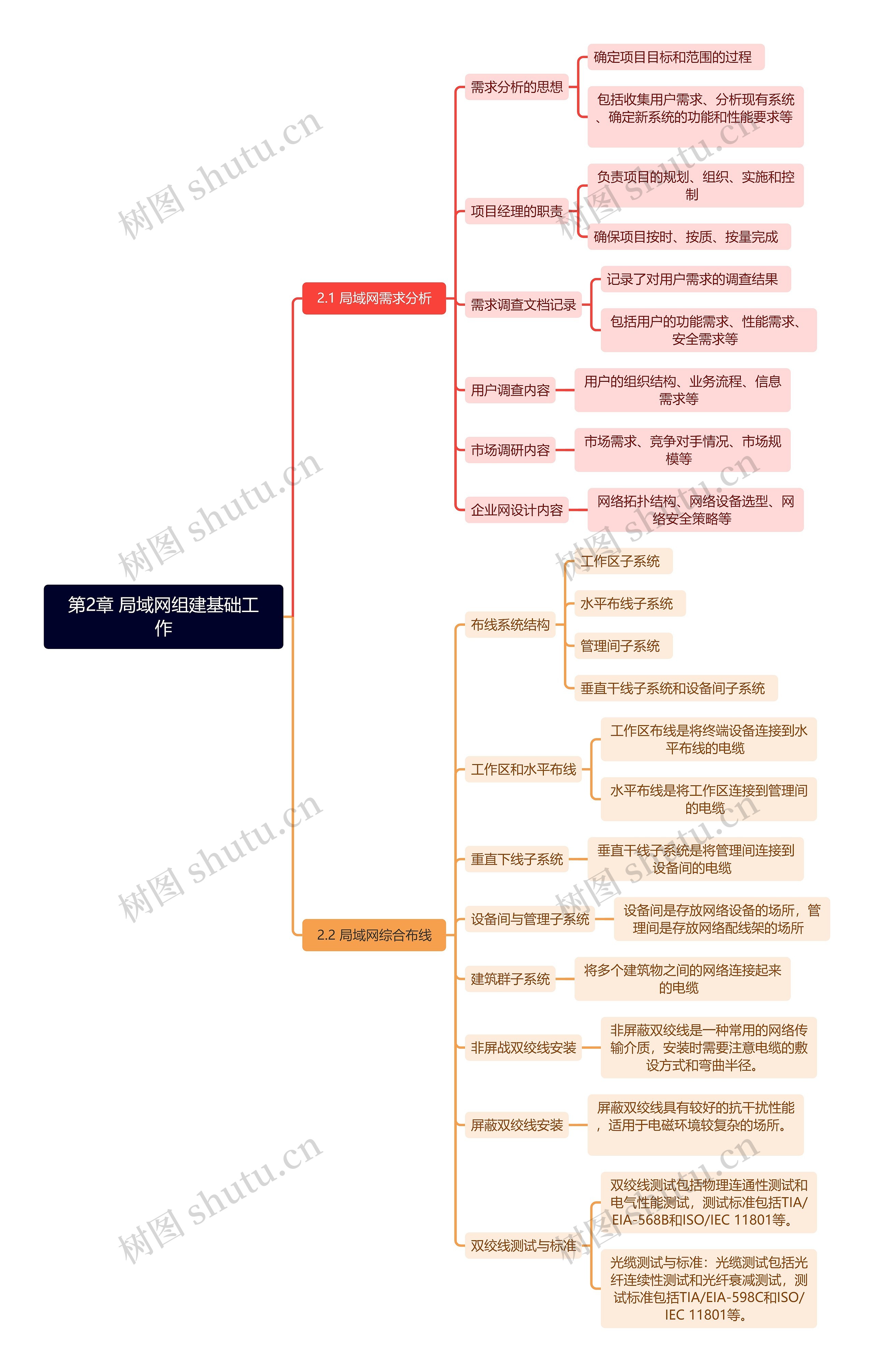 第2章 局域网组建基础工作