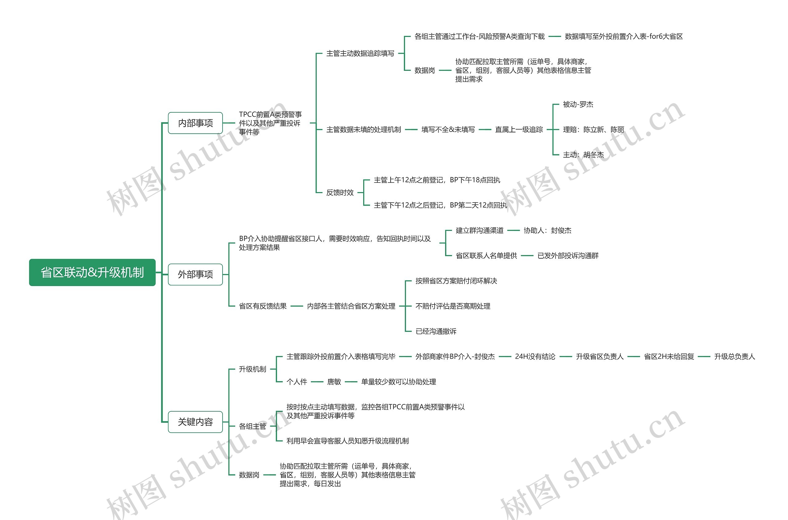 省区联动&升级机制脑图思维导图