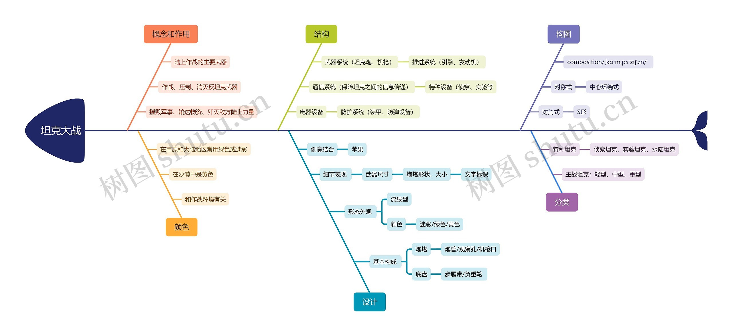 坦克大战游戏开发脑图