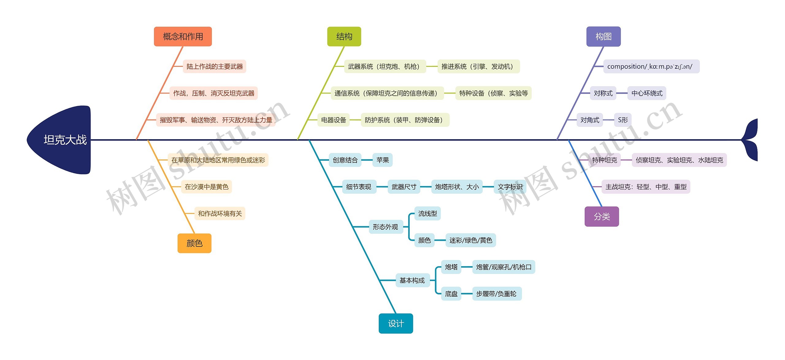 坦克大战游戏开发脑图思维导图