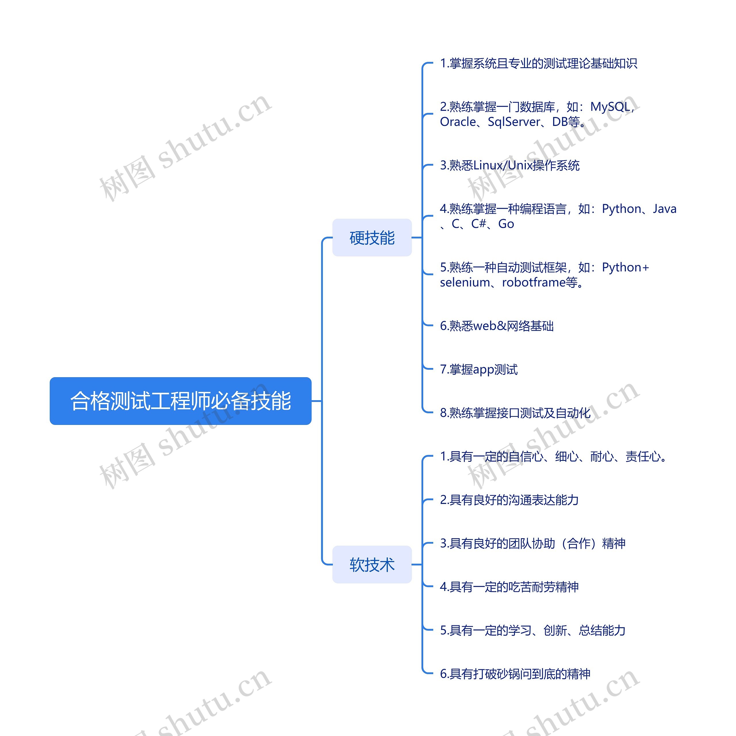 合格测试工程师必备技能思维导图