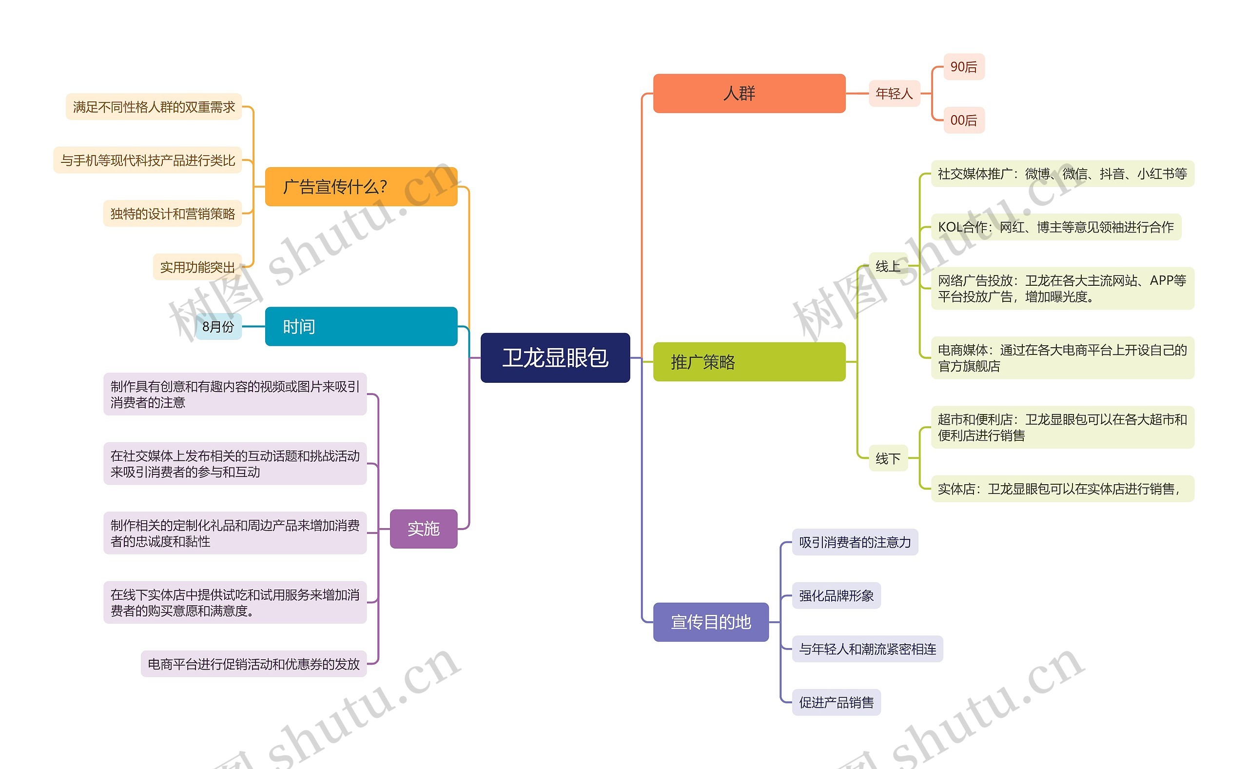 卫龙显眼包_副本思维导图