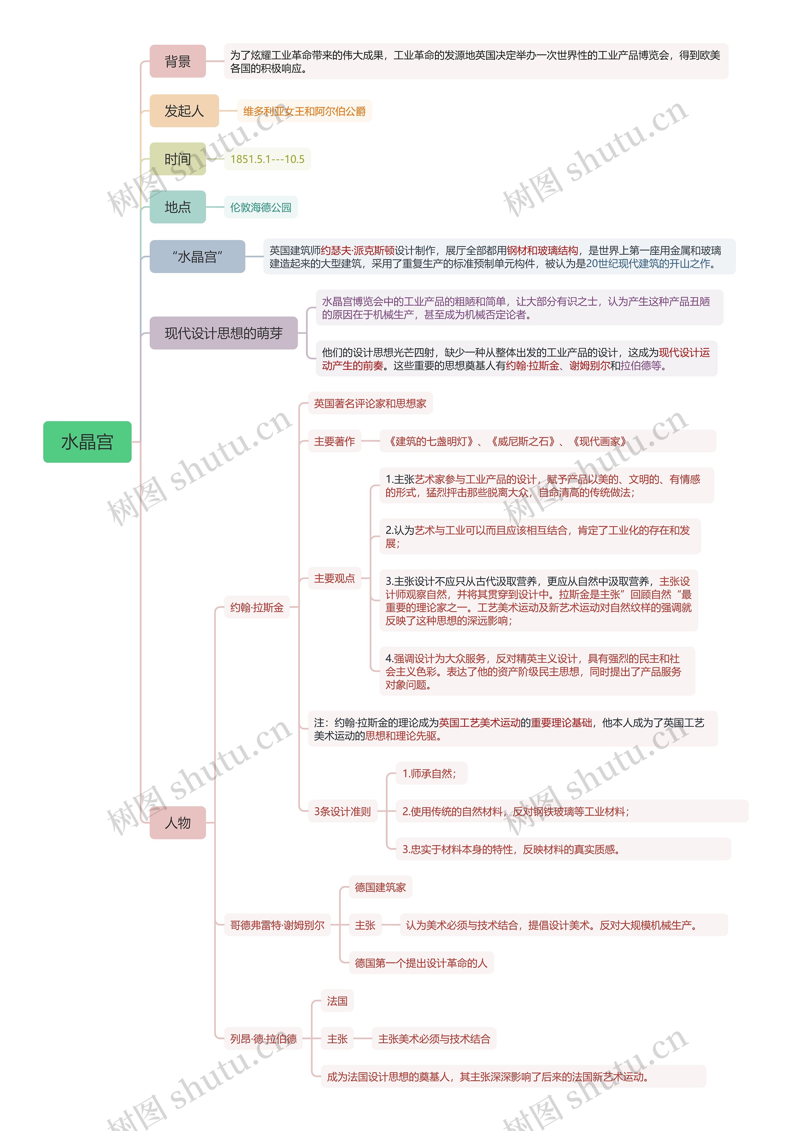 水晶宫博览会思维脑图