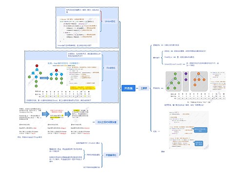 并查集数据结构脑图