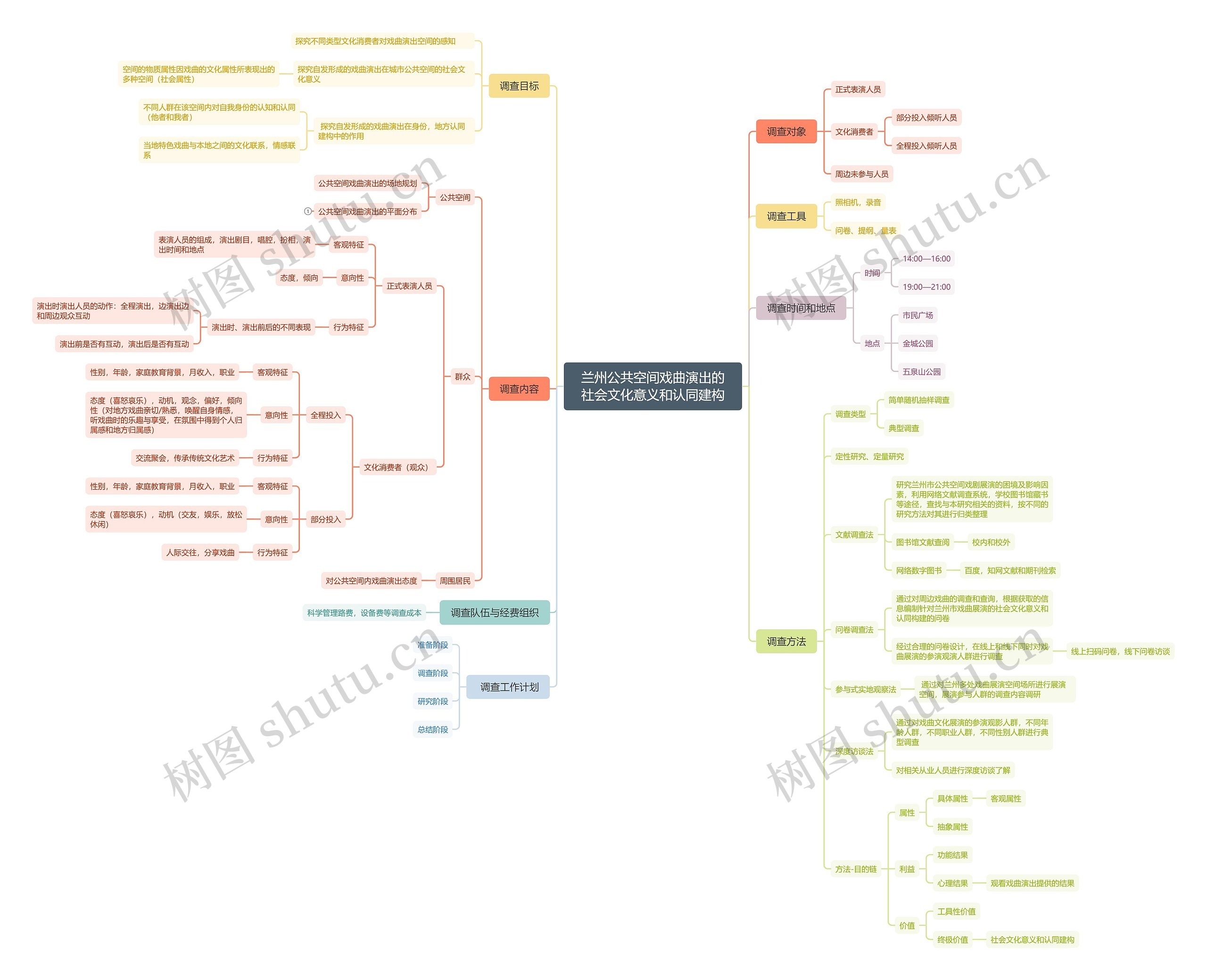 兰州公共空间戏曲演出的社会文化意义和认同建构思维导图高清图 兰州公共空间戏曲演出的社会文化意义和认同建构思维导图