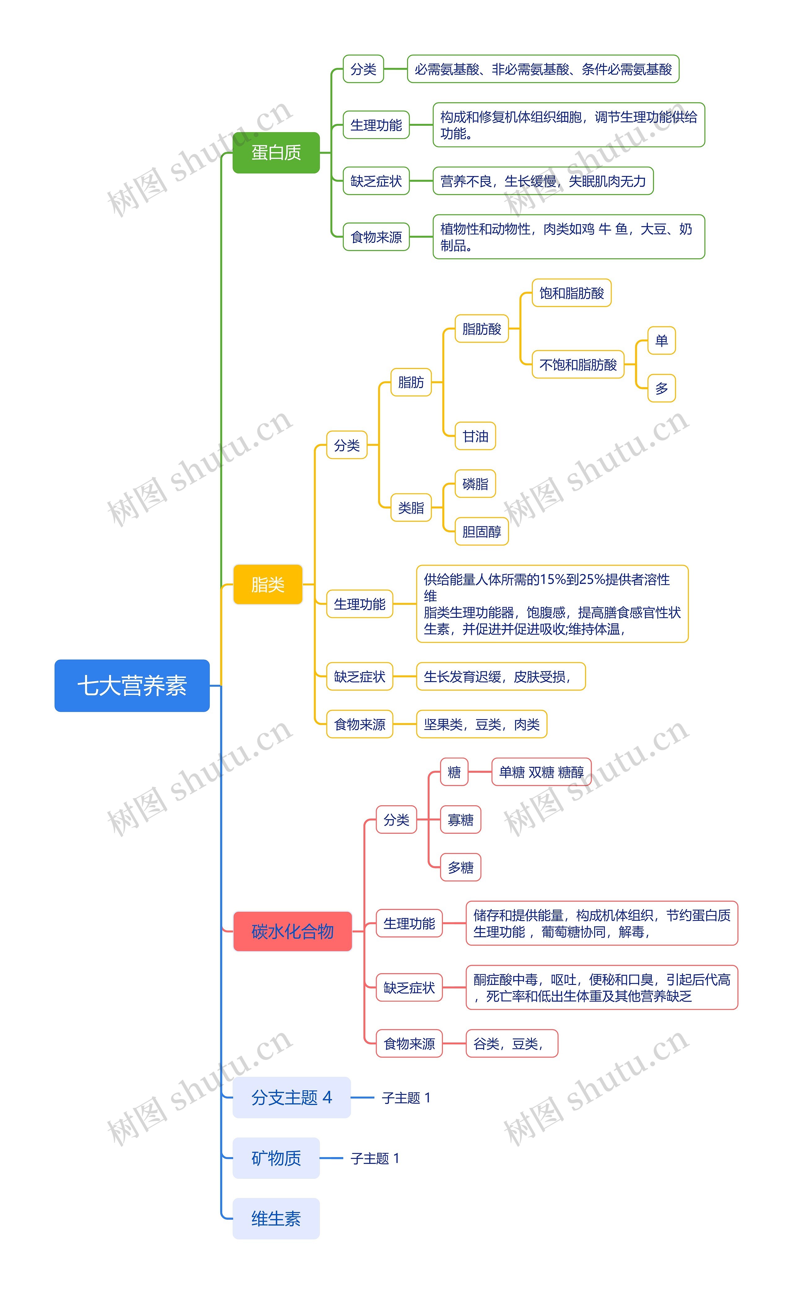 ﻿七大营养素思维导图