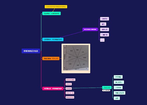 积极情绪及培养思维脑图