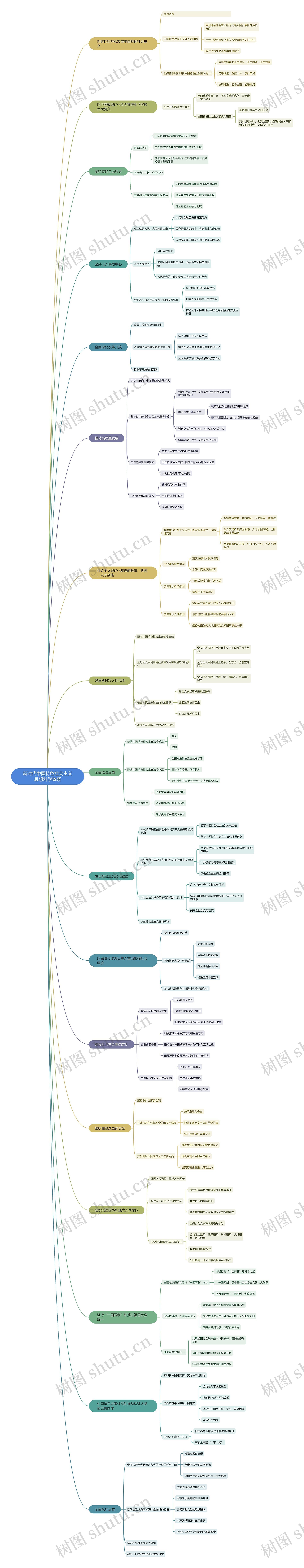 新时代中国特色社会主义思想科学体系思维导图