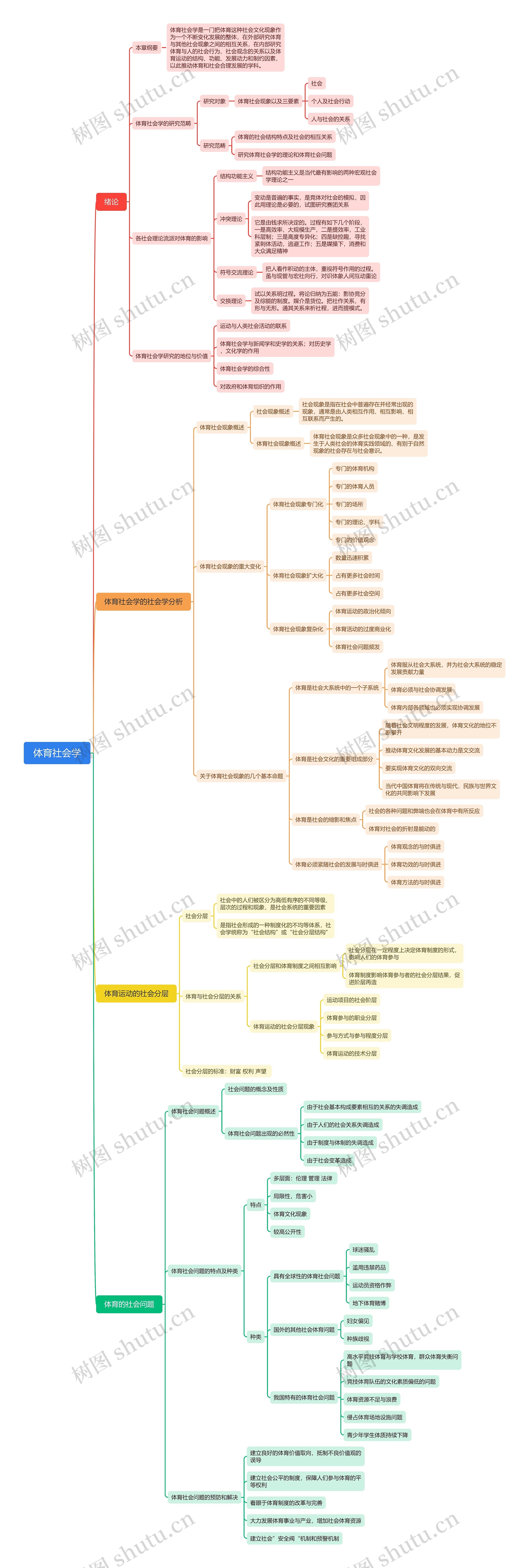 体育社会学思维导图
