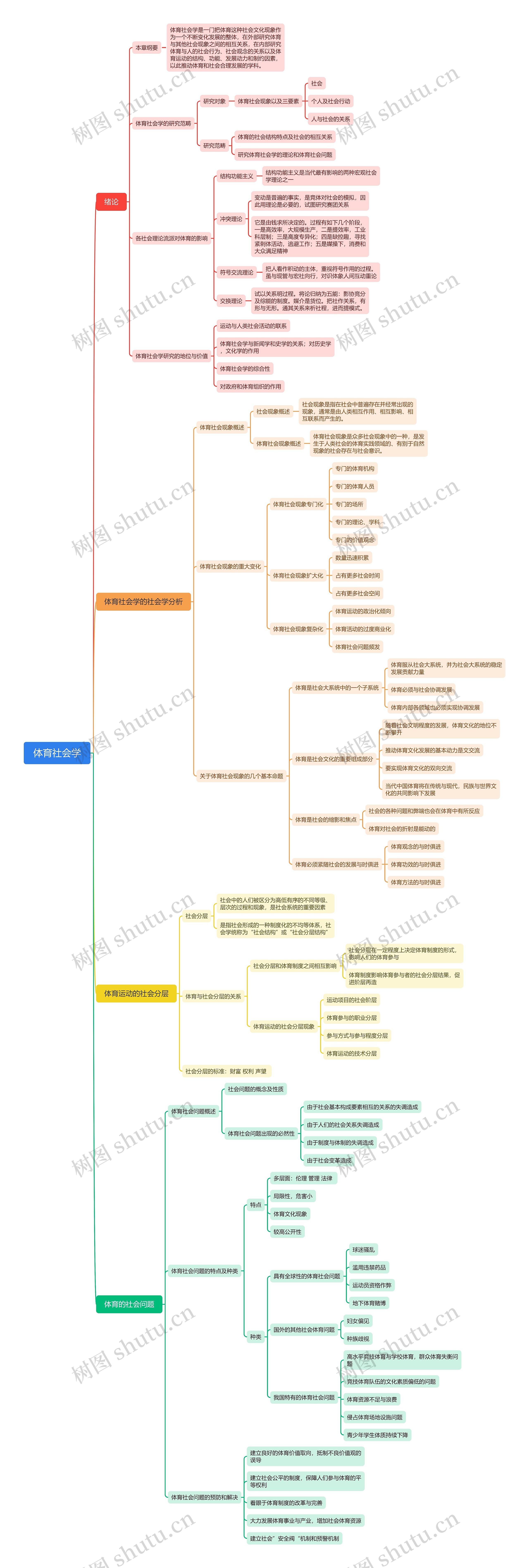 体育社会学思维导图高清图 体育社会学思维导图