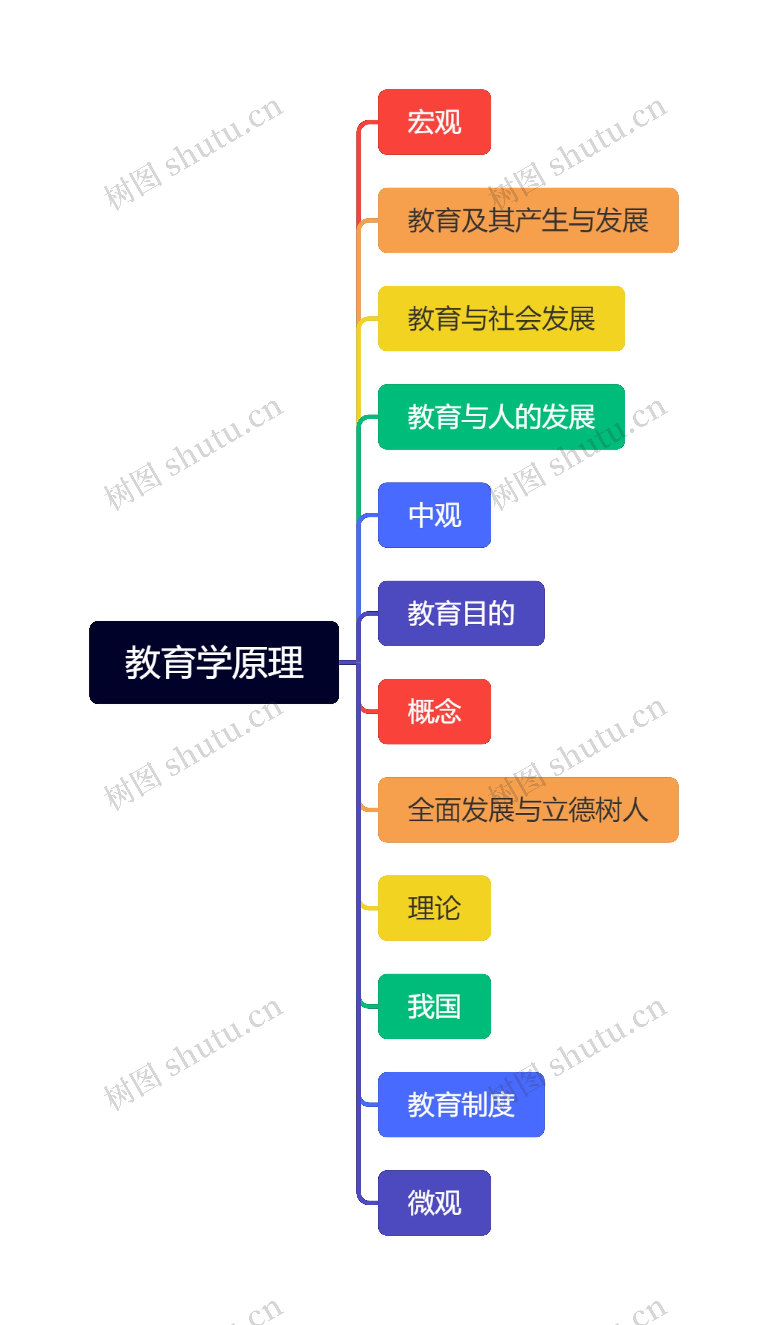 教育学原理思维导图