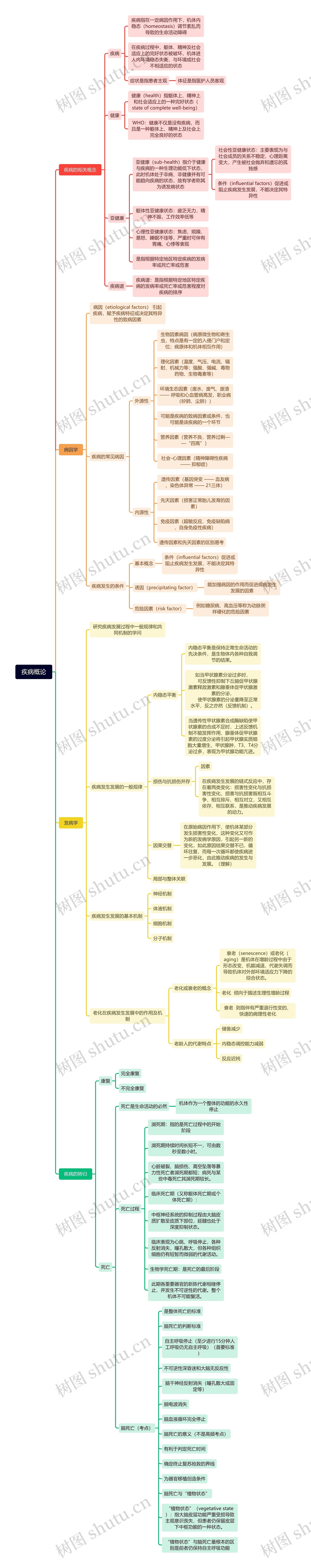 疾病概论思维导图