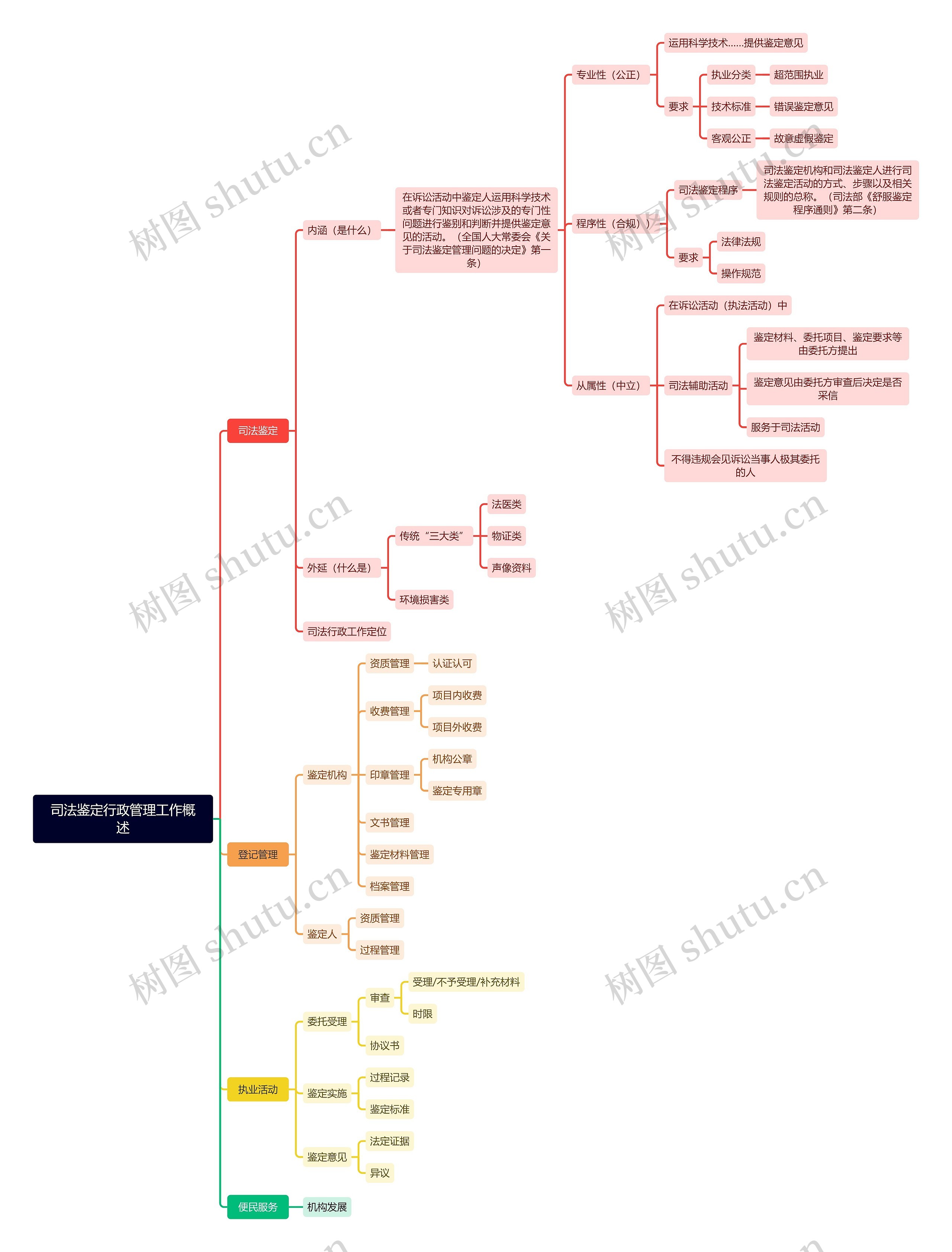 司法鉴定行政管理工作概述思维导图