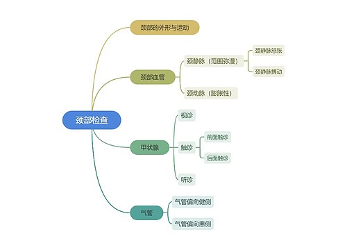 ﻿颈部检查思维导图