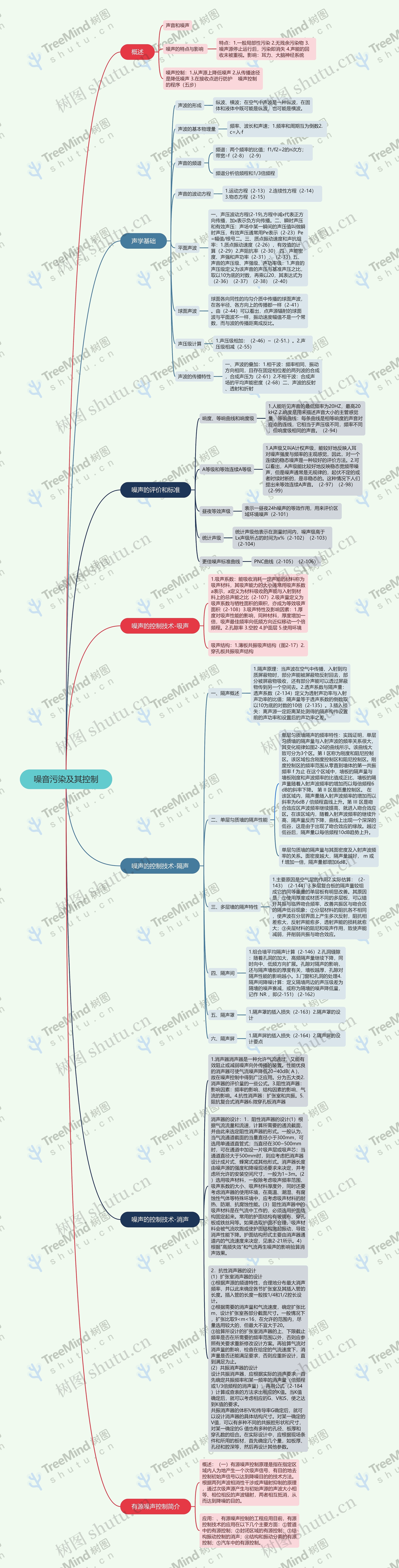 噪音污染及其控制脑图