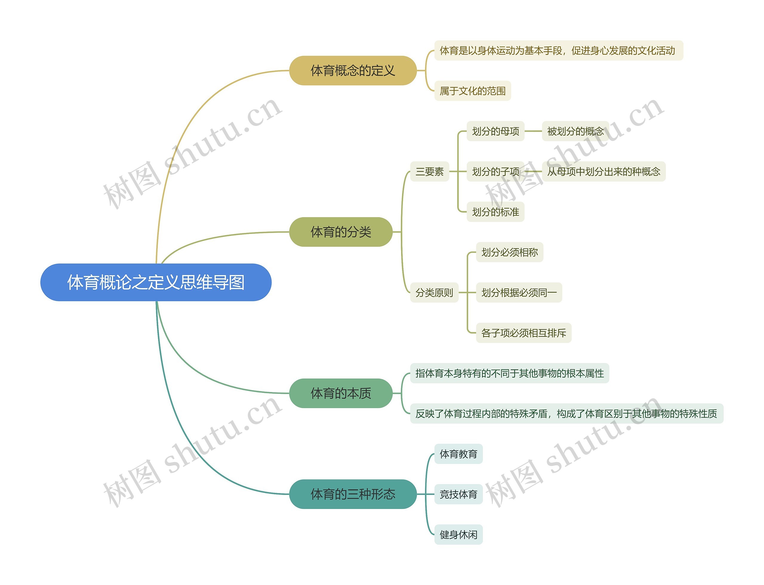 体育概论之定义思维导图