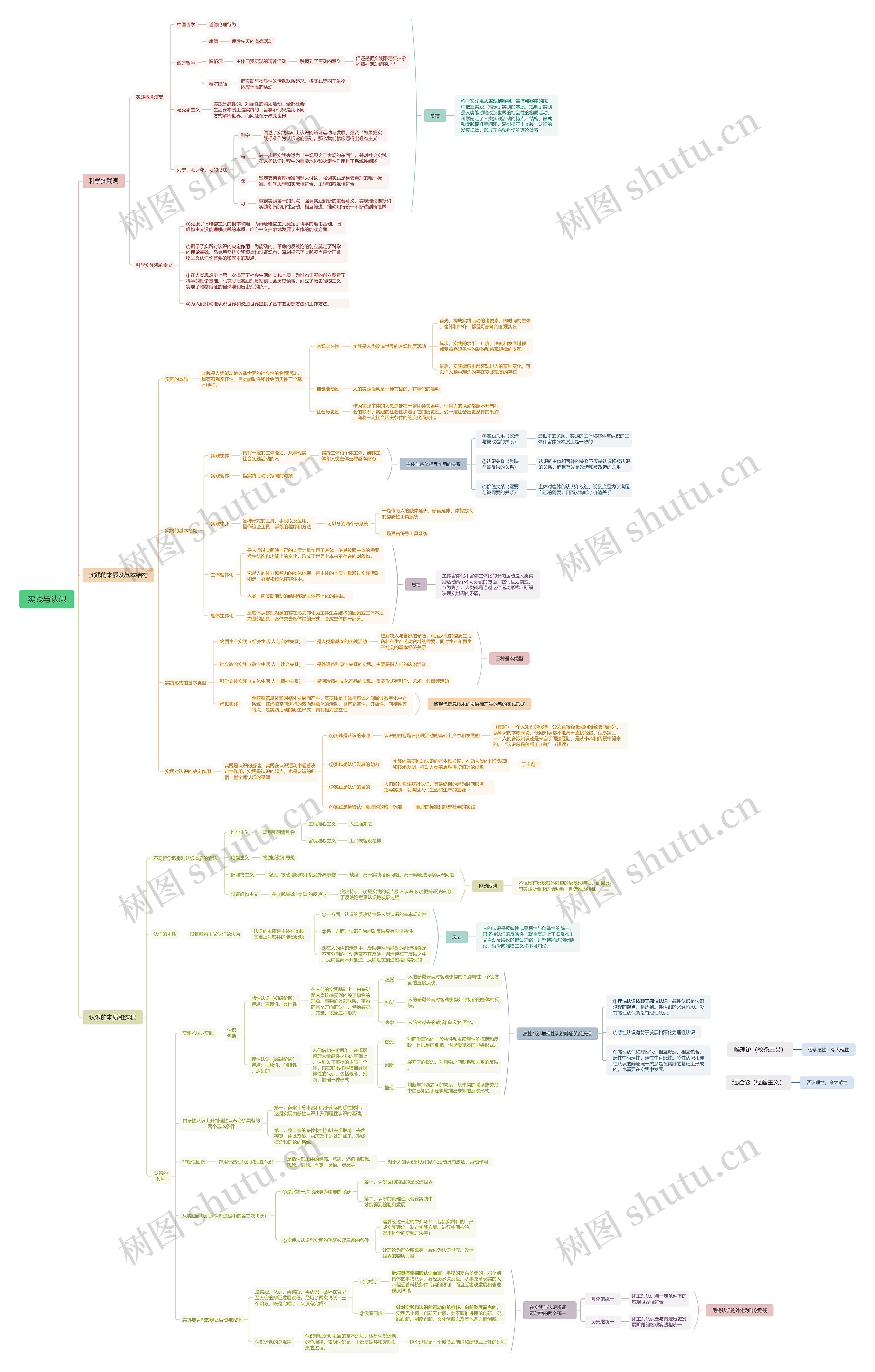 实践与认识思维脑图
