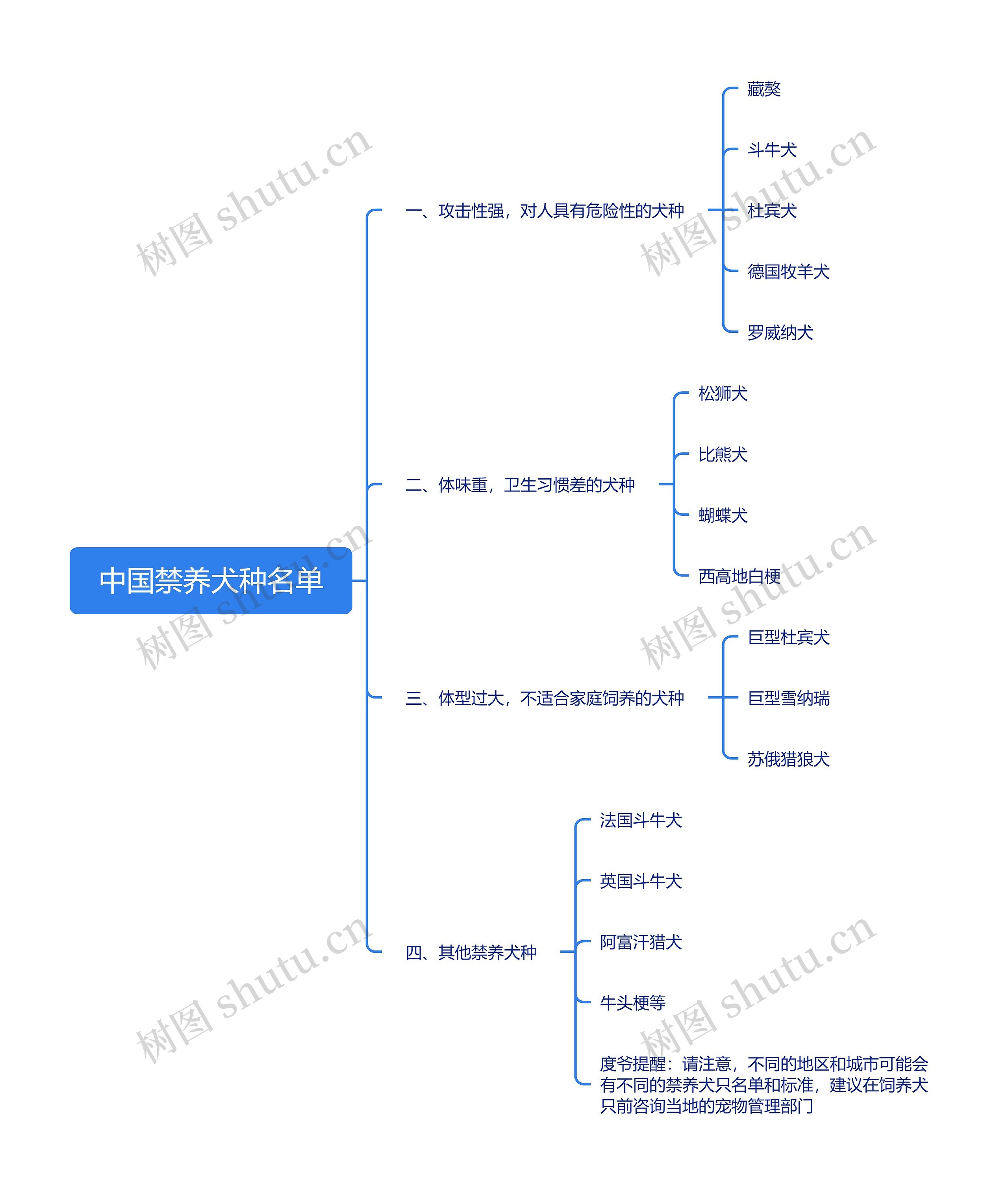 中国禁养犬种名单