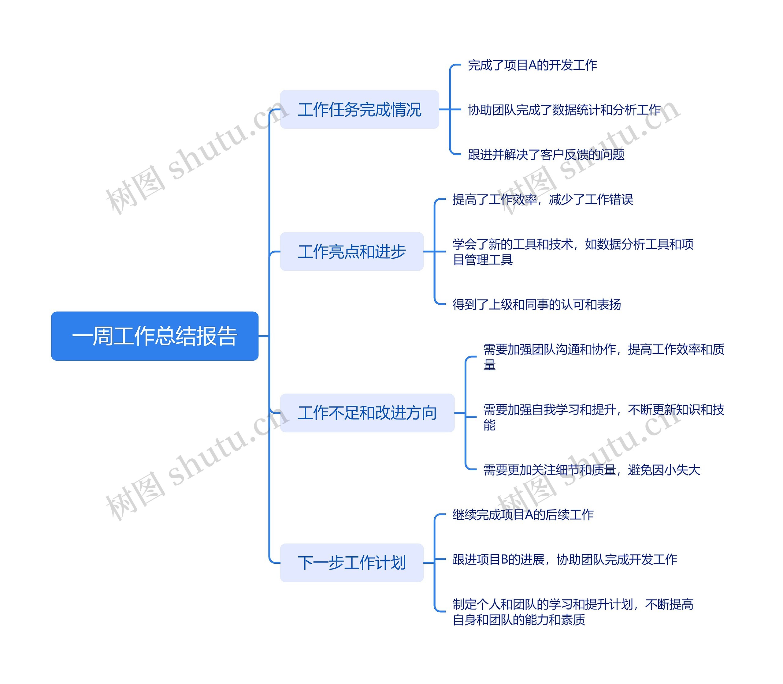 一周工作总结报告脑图