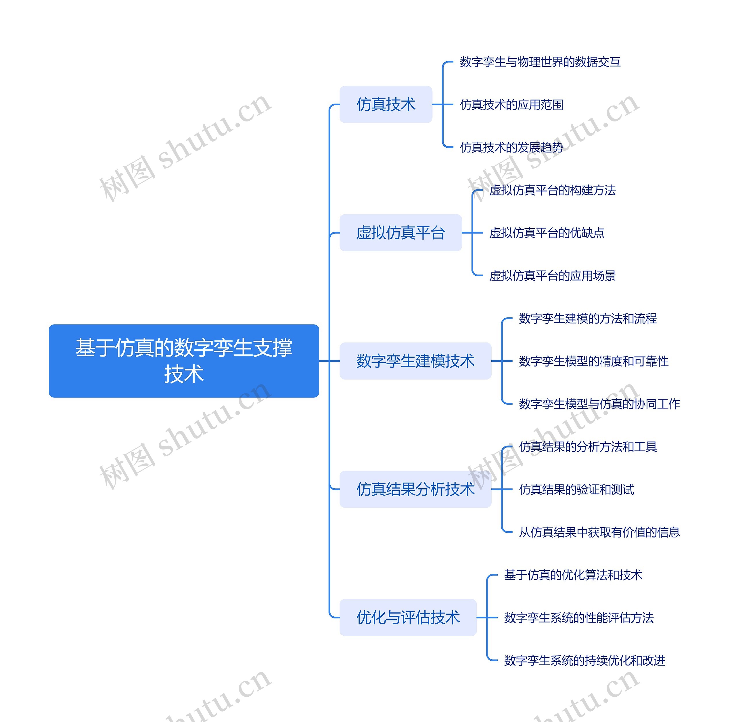 基于仿真的数字孪生 支撑技术