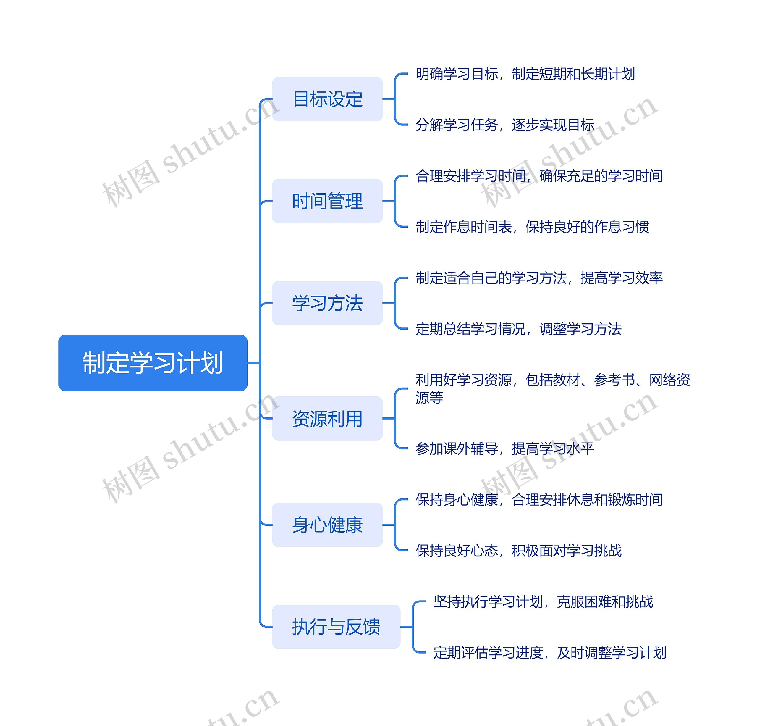 制定学习计划思维导图高清图 制定学习计划思维导图