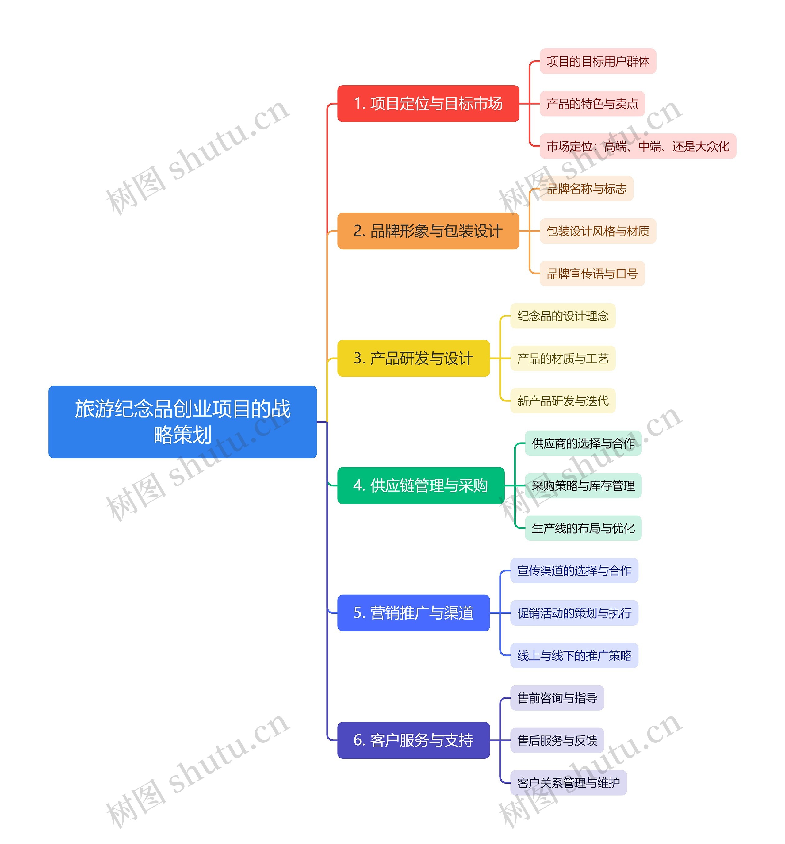 旅游纪念品创业项目的战略策划思维导图