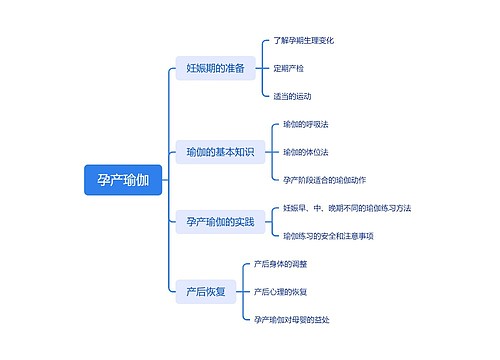 孕产瑜伽思维脑图思维导图