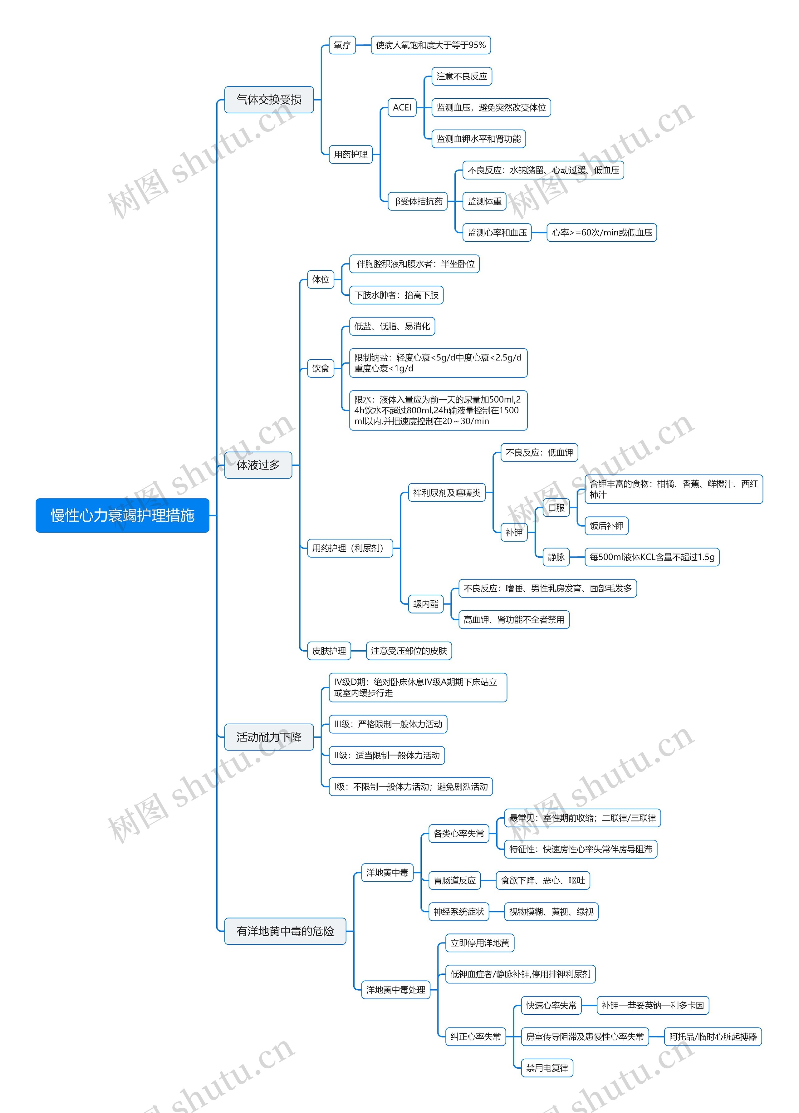 慢性心力衰竭护理措施思维导图