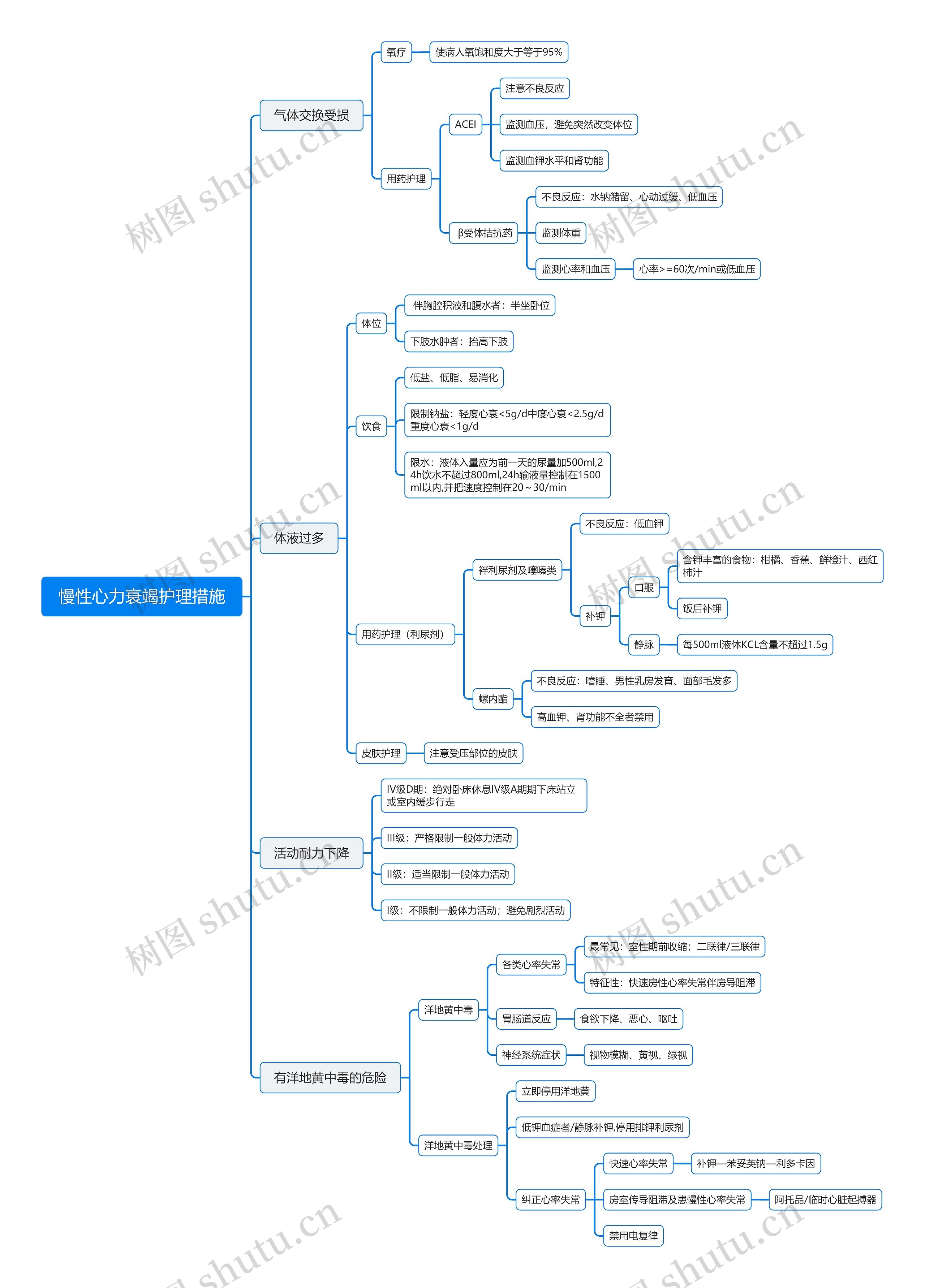 慢性心力衰竭护理措施思维导图高清图 慢性心力衰竭护理措施思维导图
