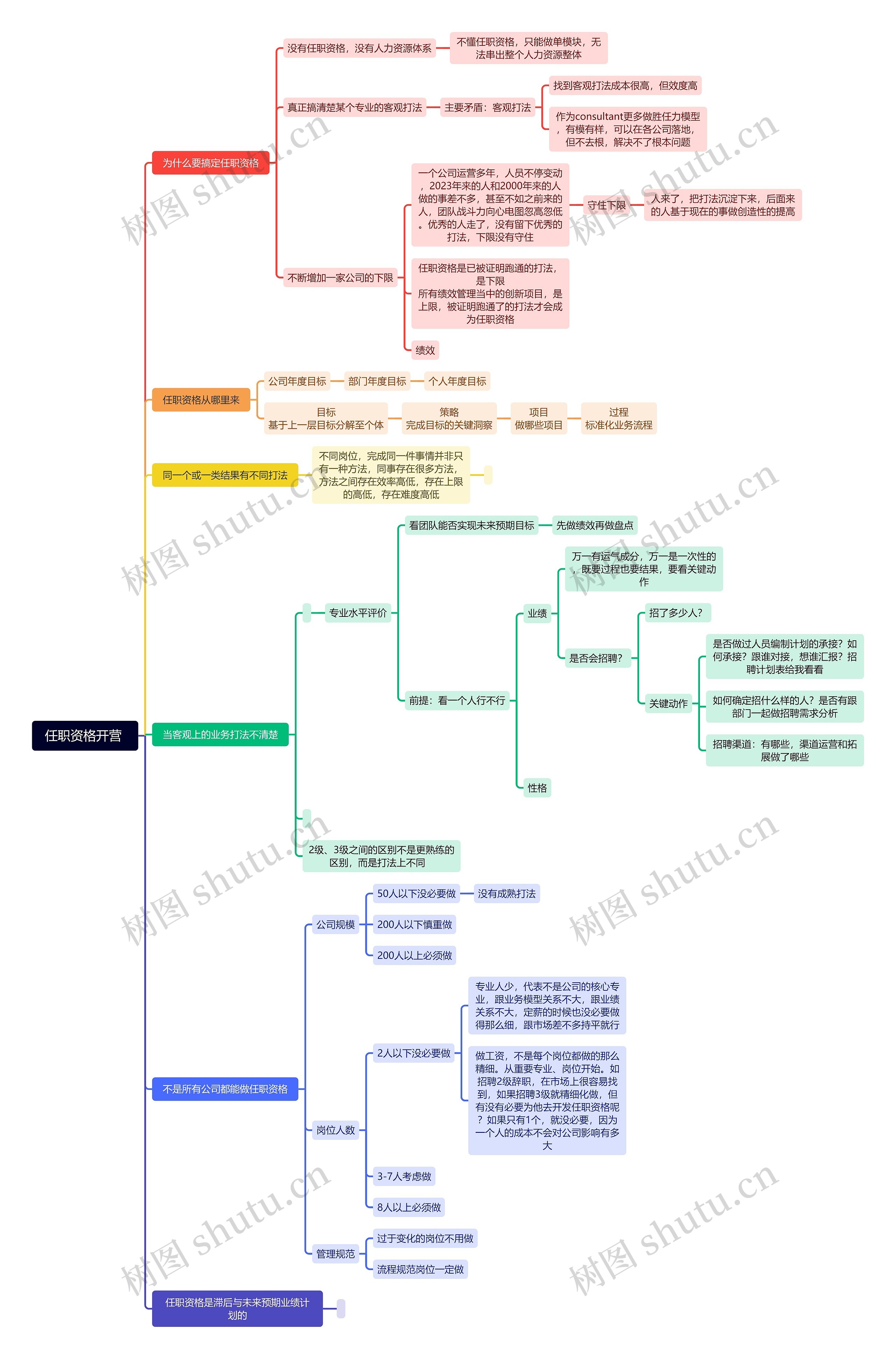 任职资格开营 思维导图
